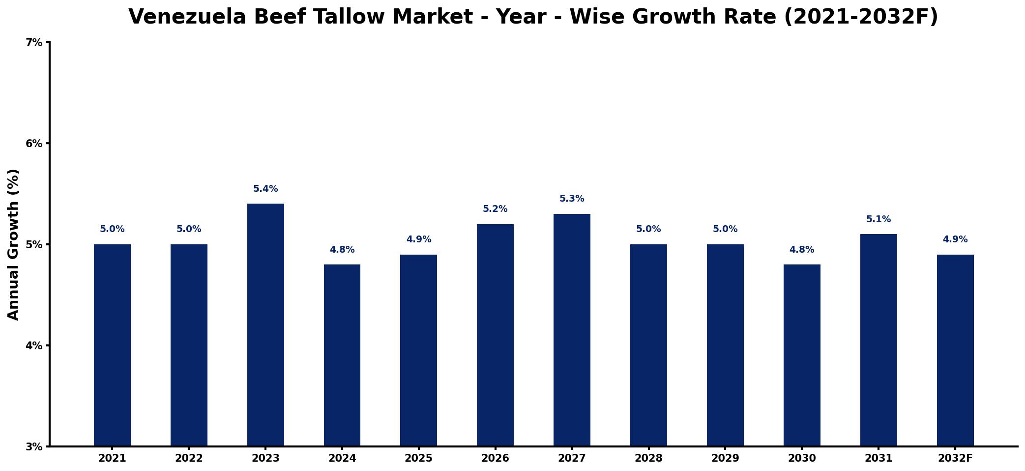 Venezuela Beef Tallow Market Year-wise Growth Rate and Key Drivers