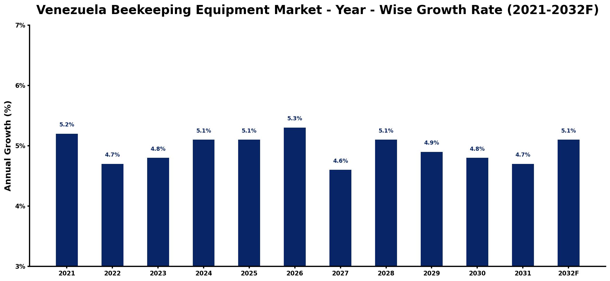 Venezuela Beekeeping Equipment Market Year-wise Growth Rate and Key Drivers