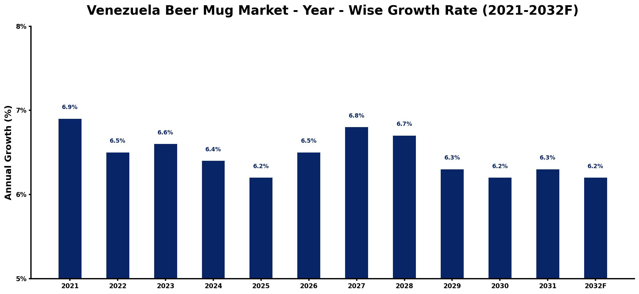 Venezuela Beer Mug Market Year-wise Growth Rate and Key Drivers