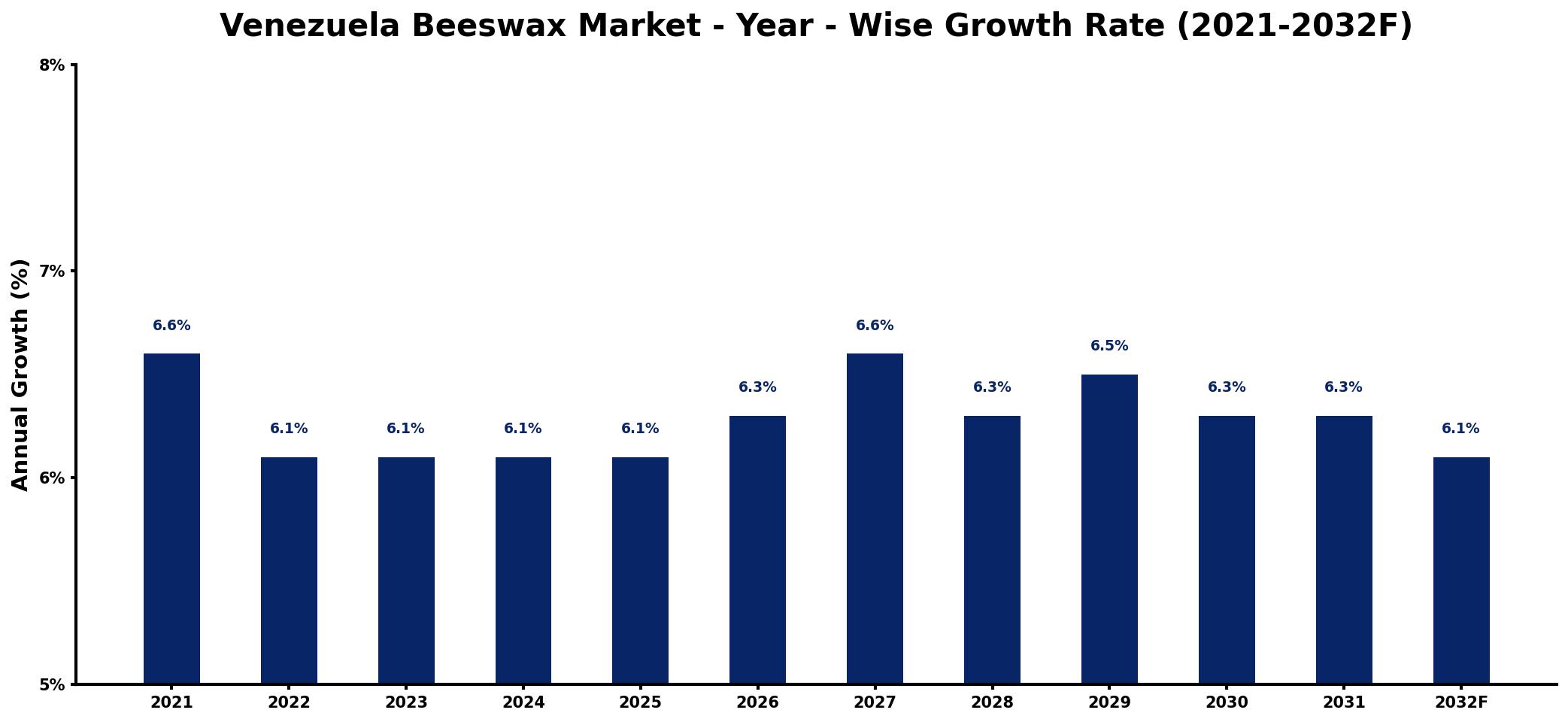 Venezuela Beeswax Market Year-wise Growth Rate and Key Drivers