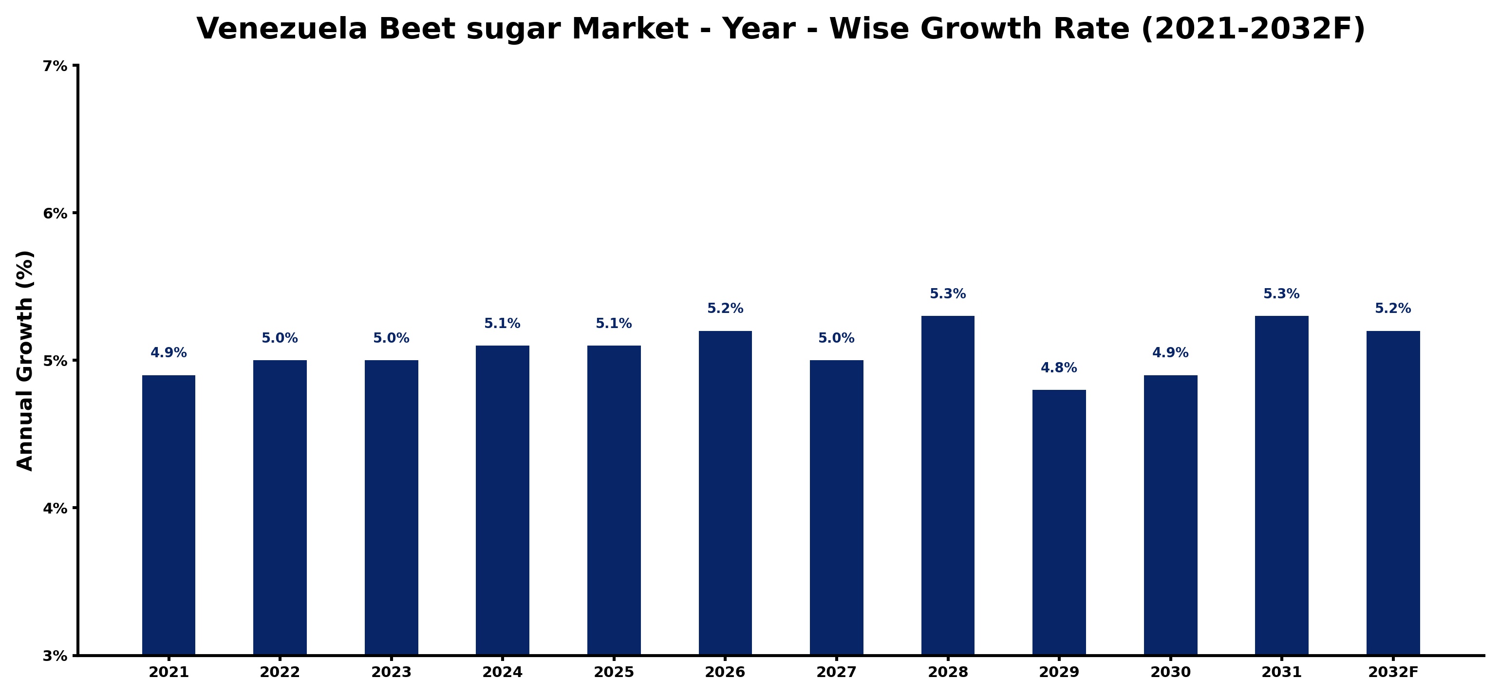 Venezuela Beet sugar Market Year-wise Growth Rate and Key Drivers