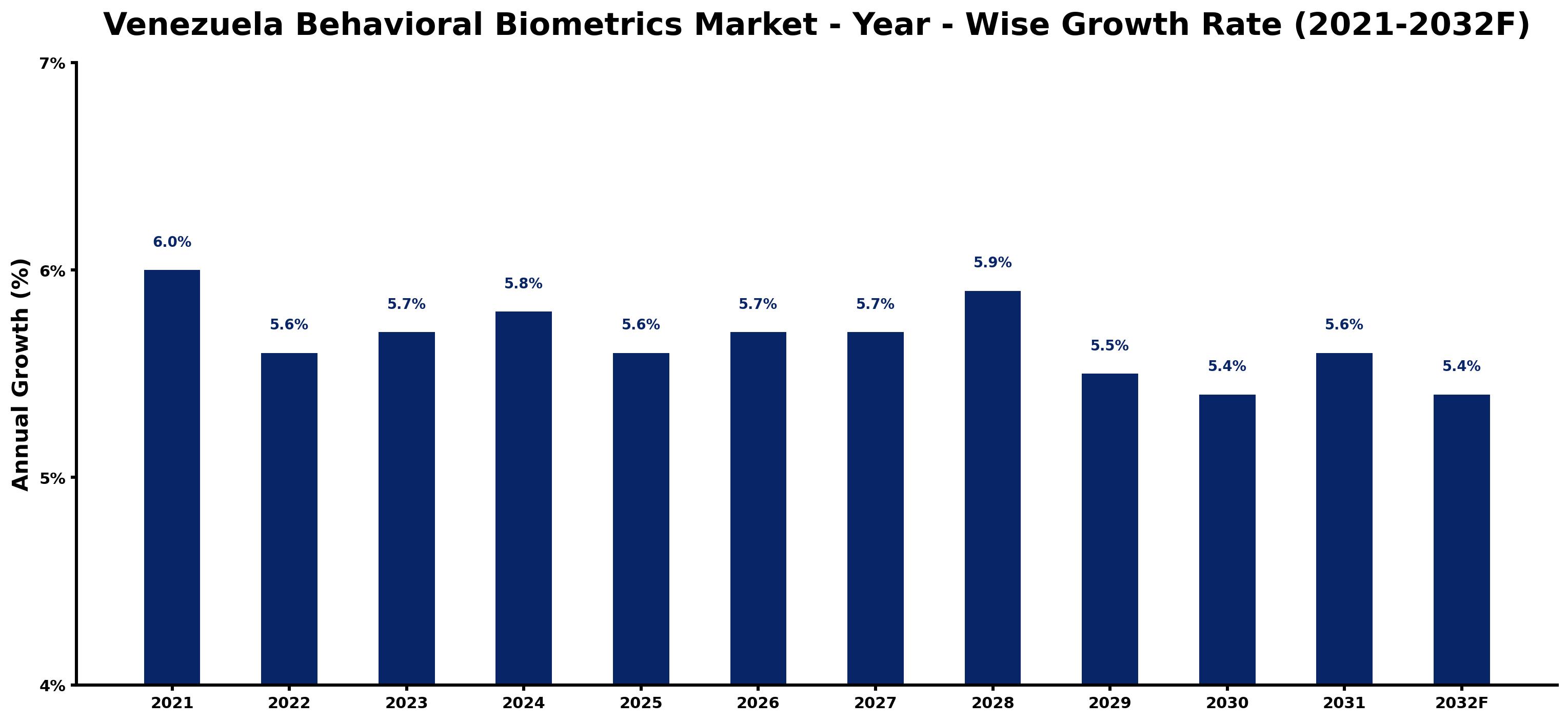 Venezuela Behavioral Biometrics Market Year-wise Growth Rate and Key Drivers