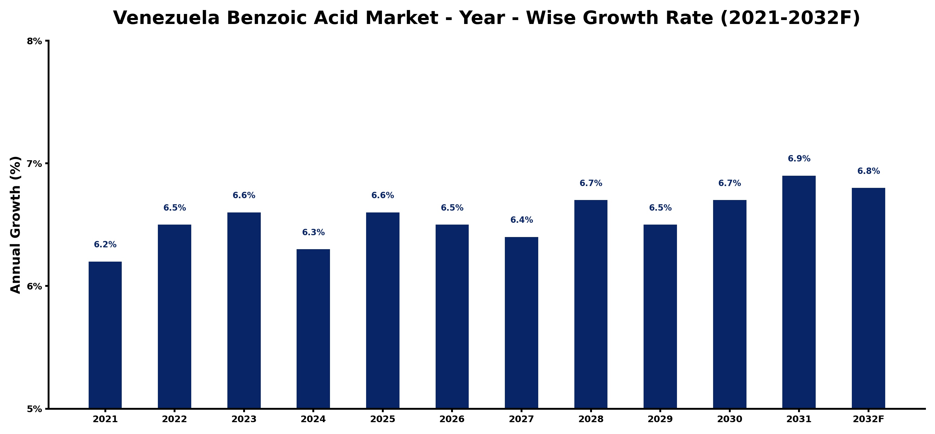 Venezuela Benzoic Acid Market Year-wise Growth Rate and Key Drivers