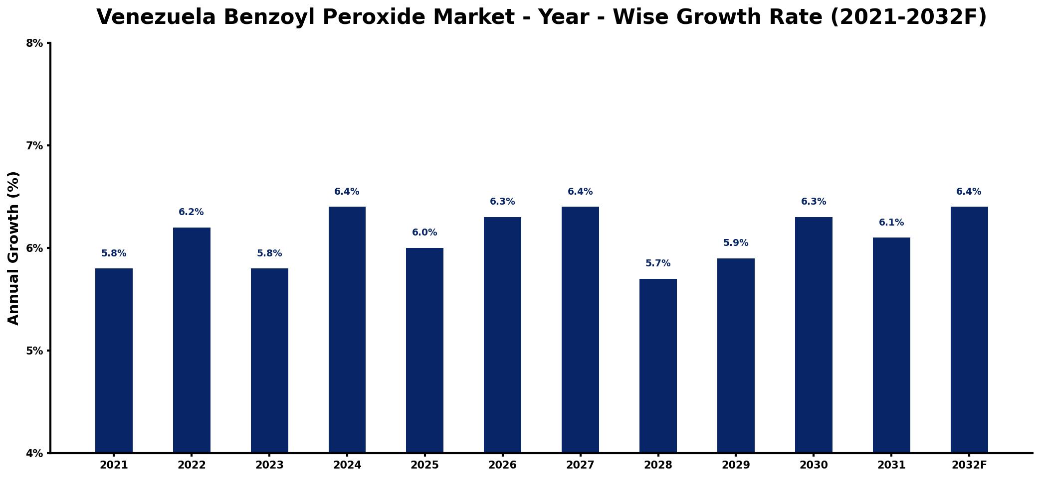 Venezuela Benzoyl Peroxide Market Year-wise Growth Rate and Key Drivers