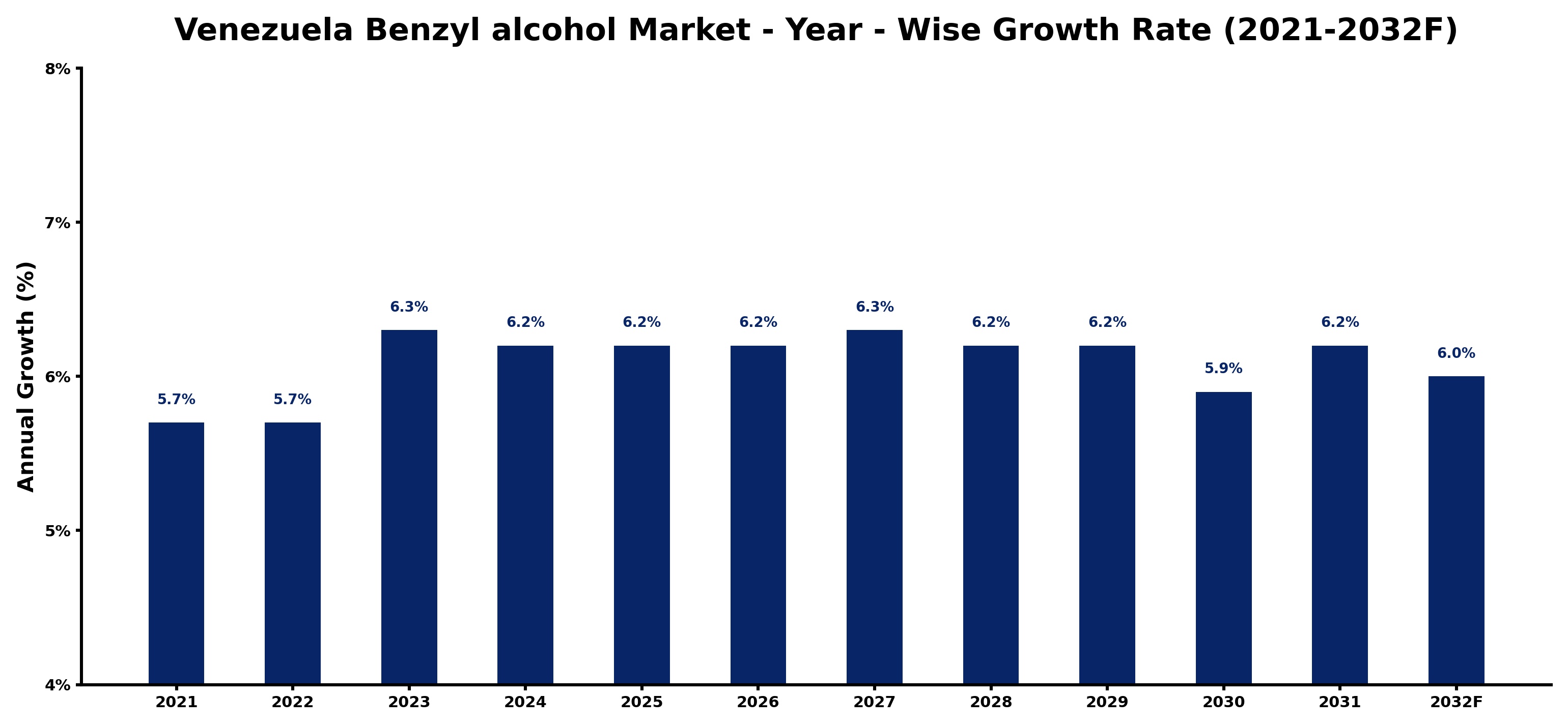 Venezuela Benzyl alcohol Market Year-wise Growth Rate and Key Drivers