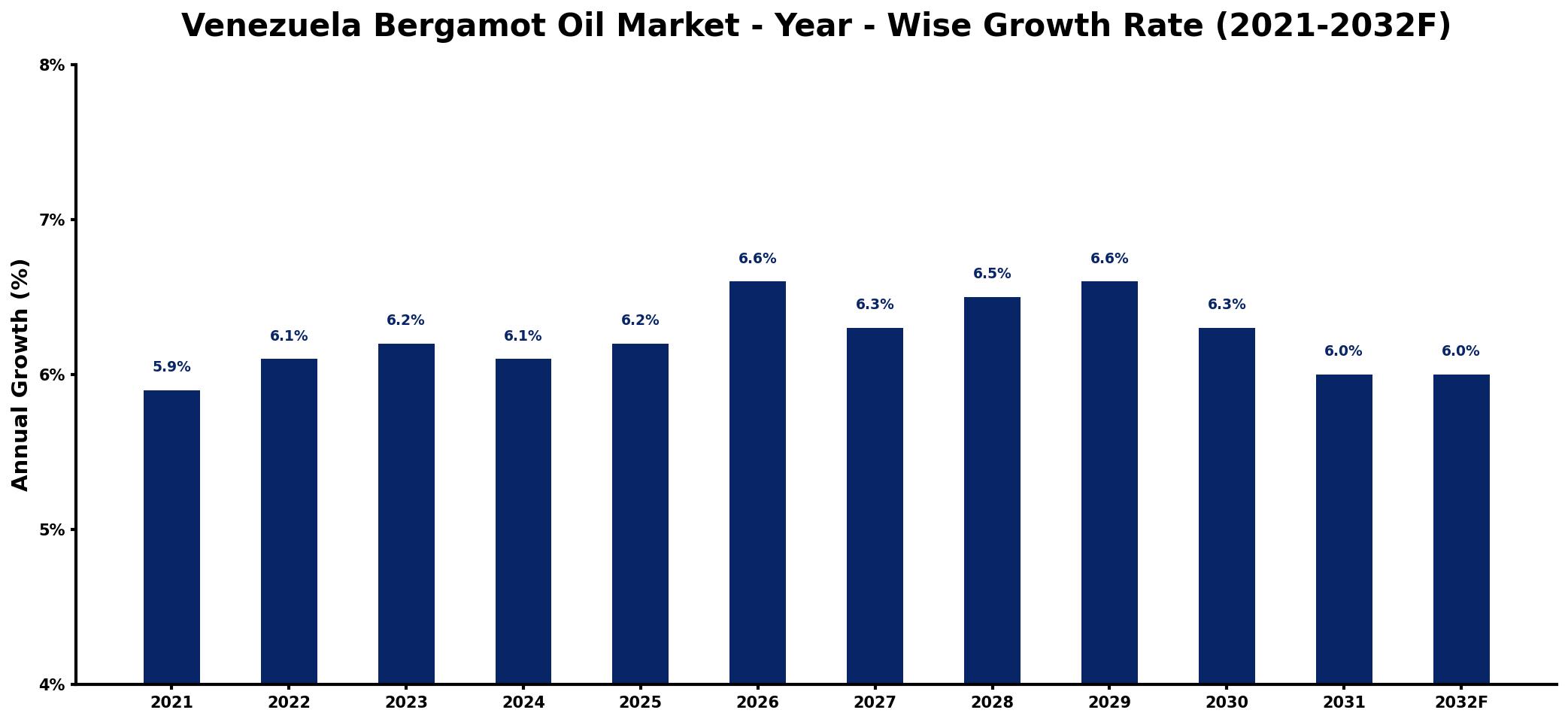 Venezuela Bergamot Oil Market Year-wise Growth Rate and Key Drivers