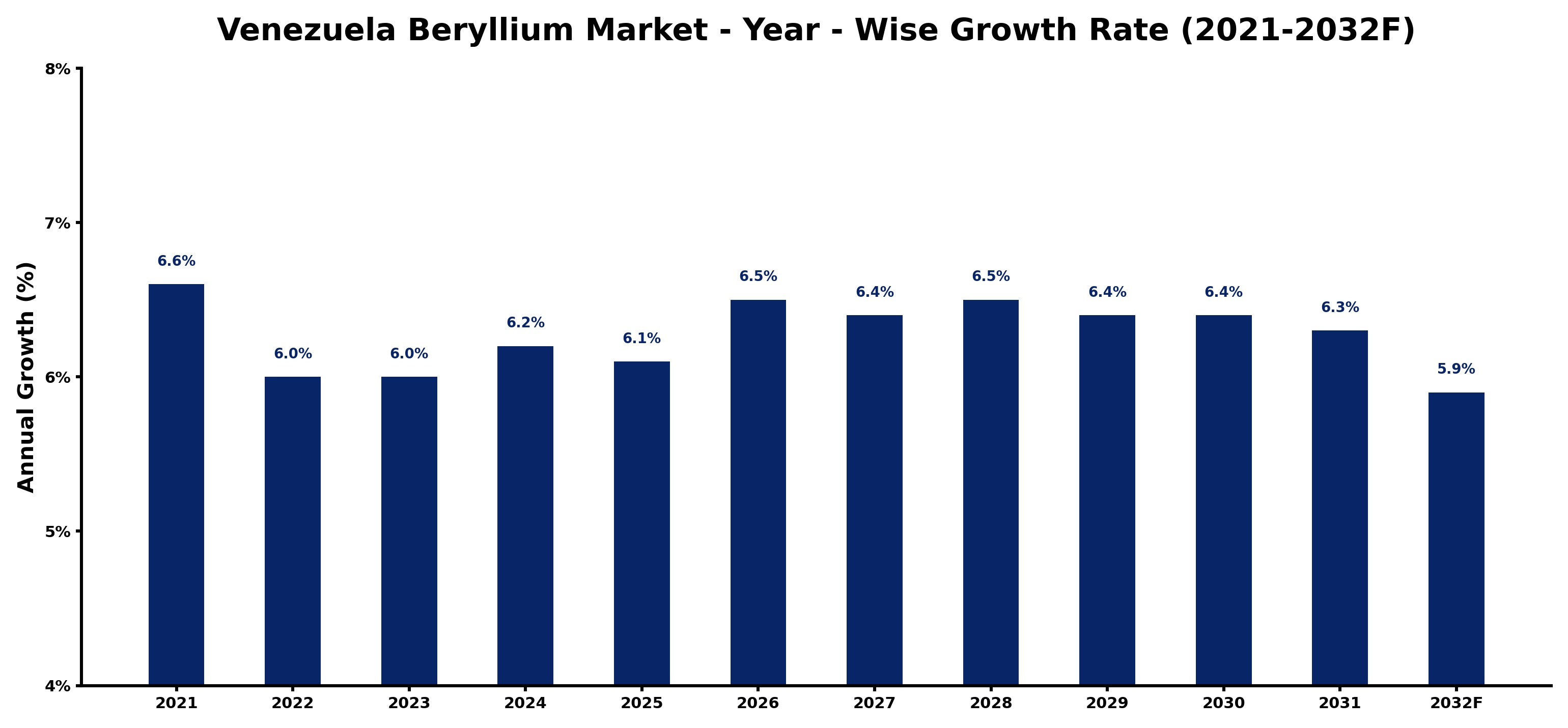 Venezuela Beryllium Market Year-wise Growth Rate and Key Drivers