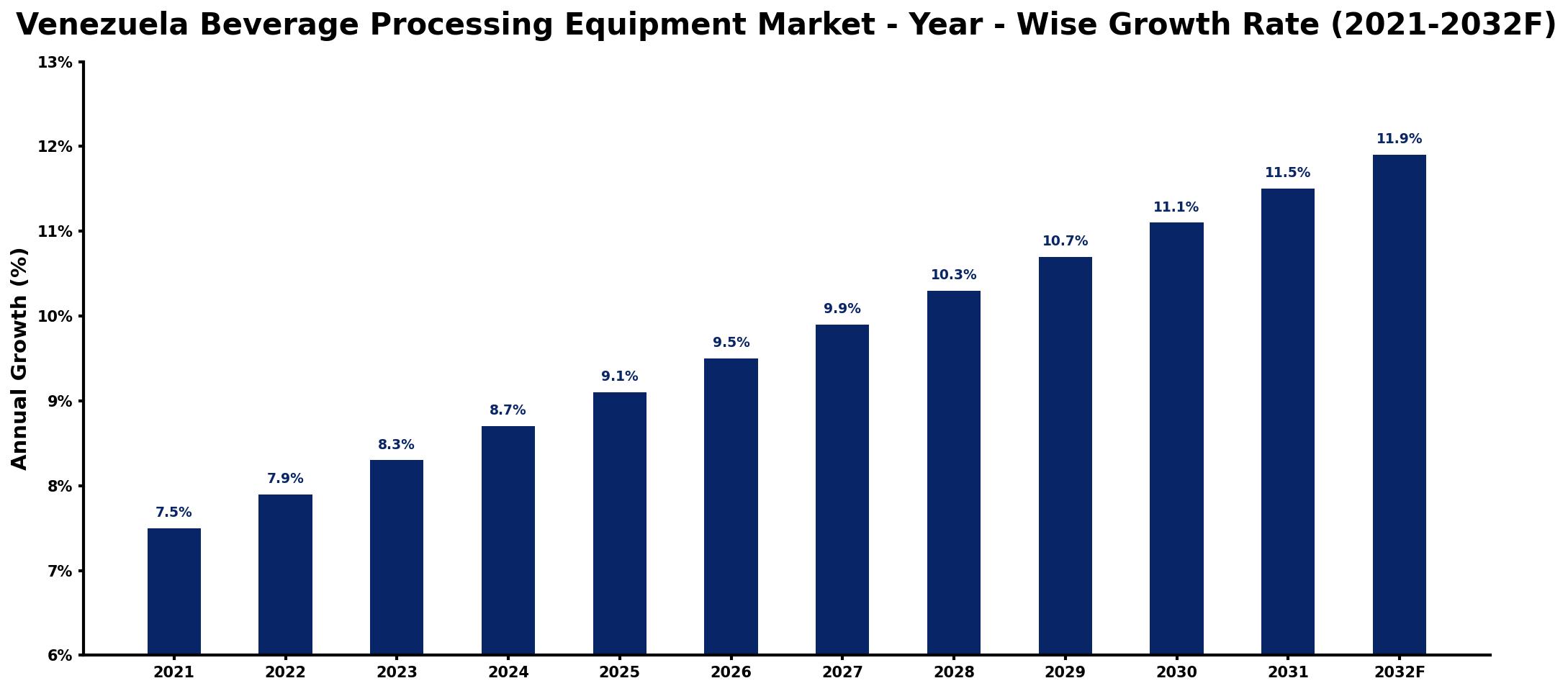 Venezuela Beverage Processing Equipment Market Year-wise Growth Rate and Key Drivers