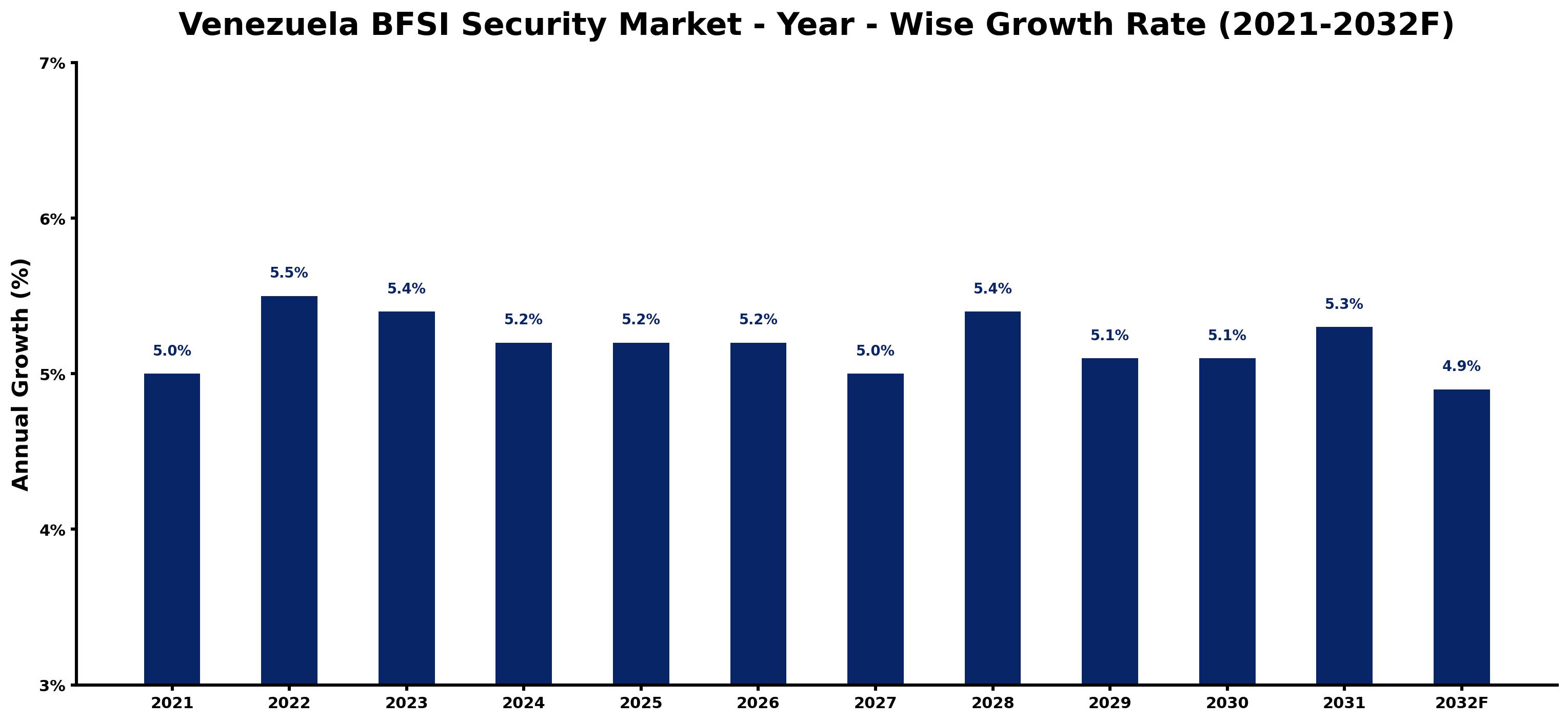Venezuela BFSI Security Market Year-wise Growth Rate and Key Drivers