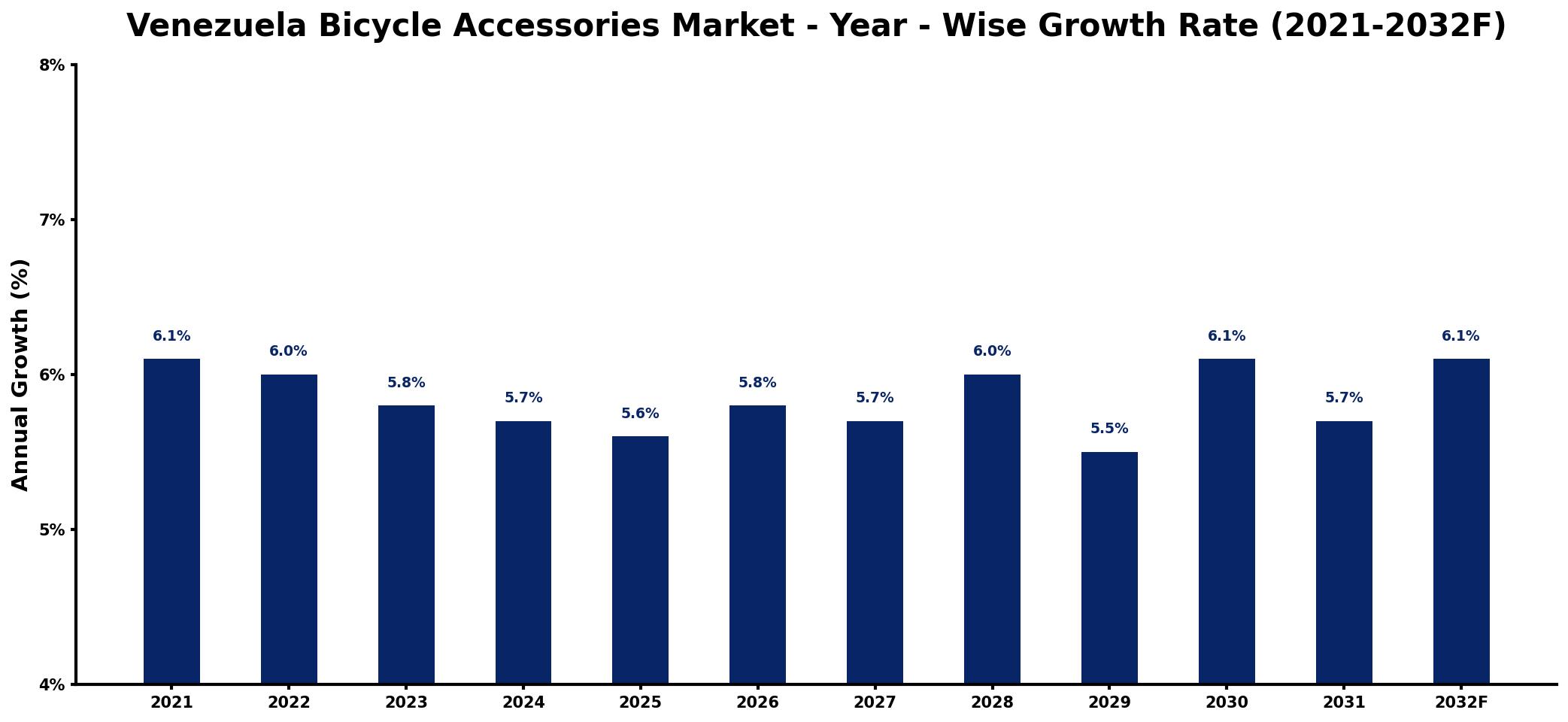 Venezuela Bicycle Accessories Market Year-wise Growth Rate and Key Drivers