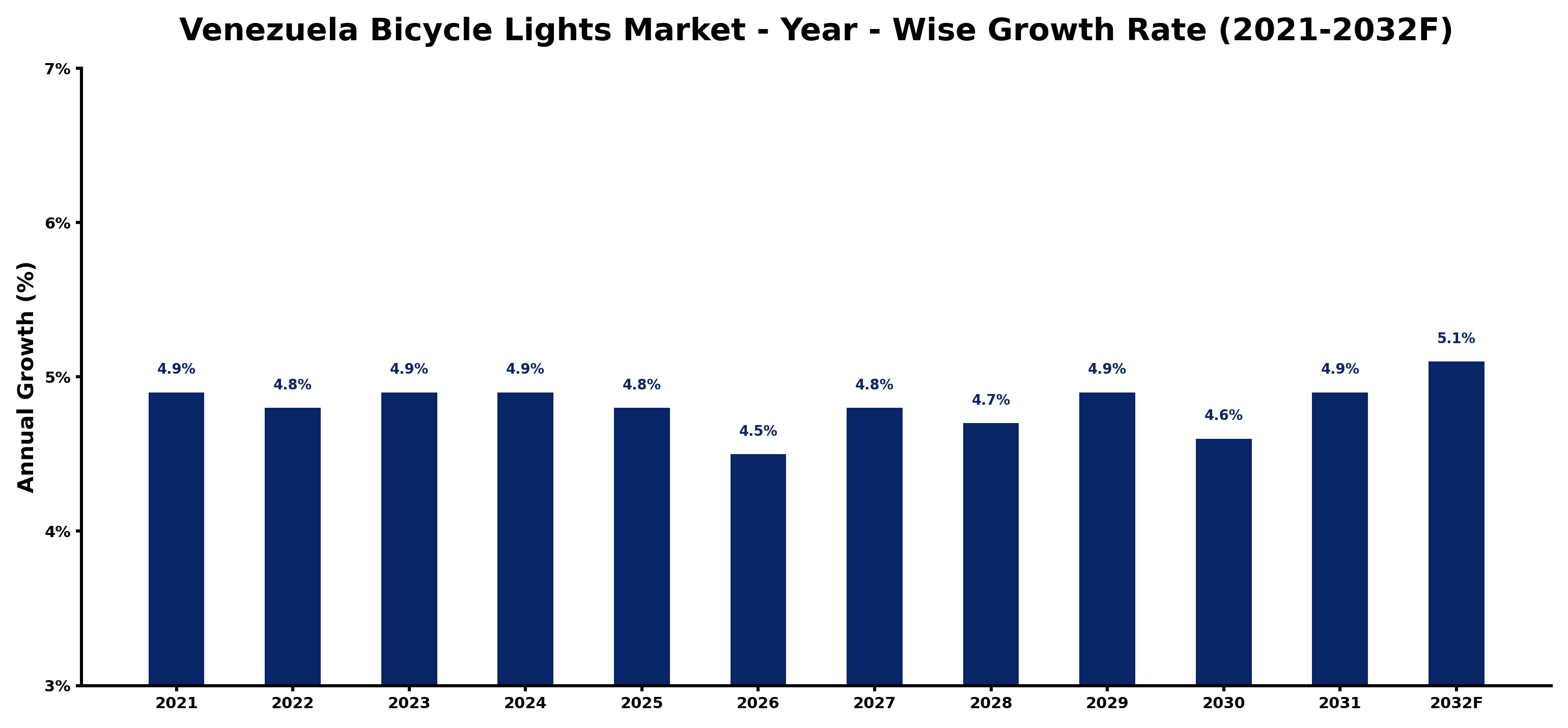 Venezuela Bicycle Lights Market Year-wise Growth Rate and Key Drivers