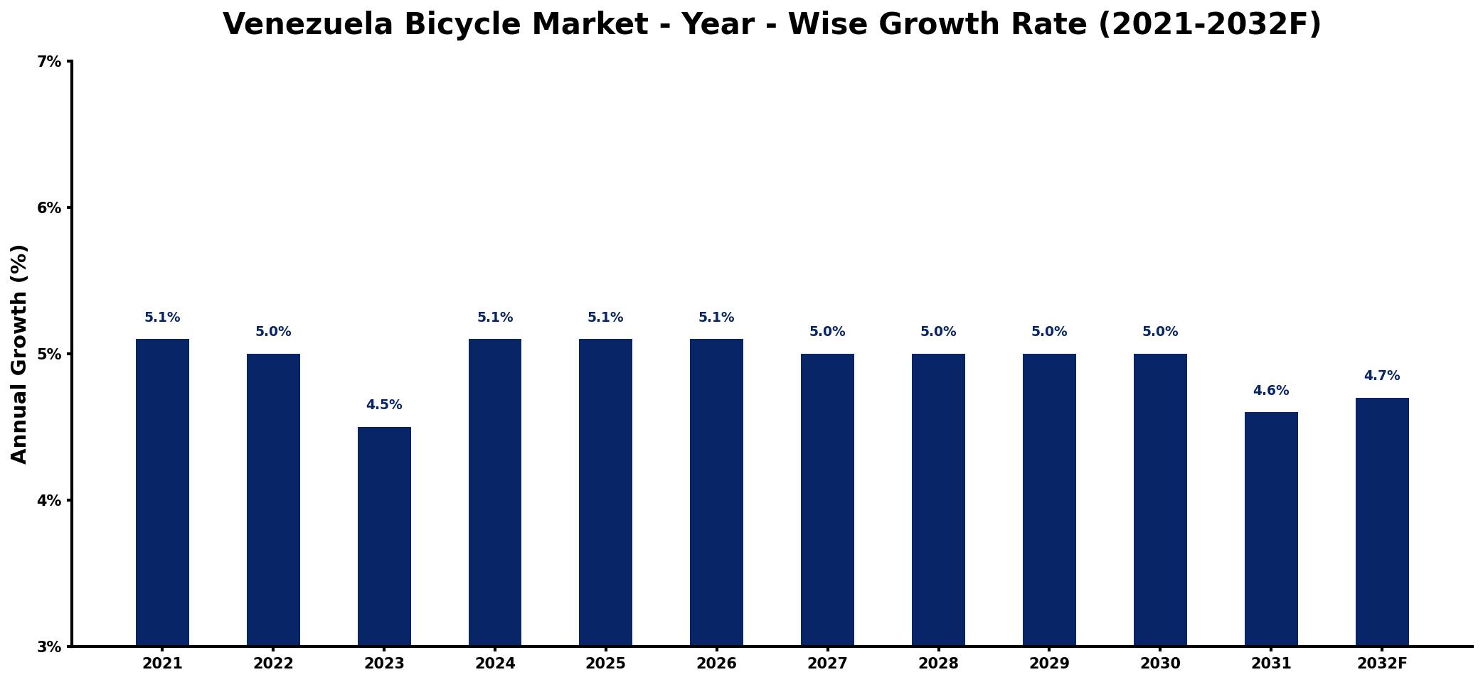 Venezuela Bicycle Market Year-wise Growth Rate and Key Drivers