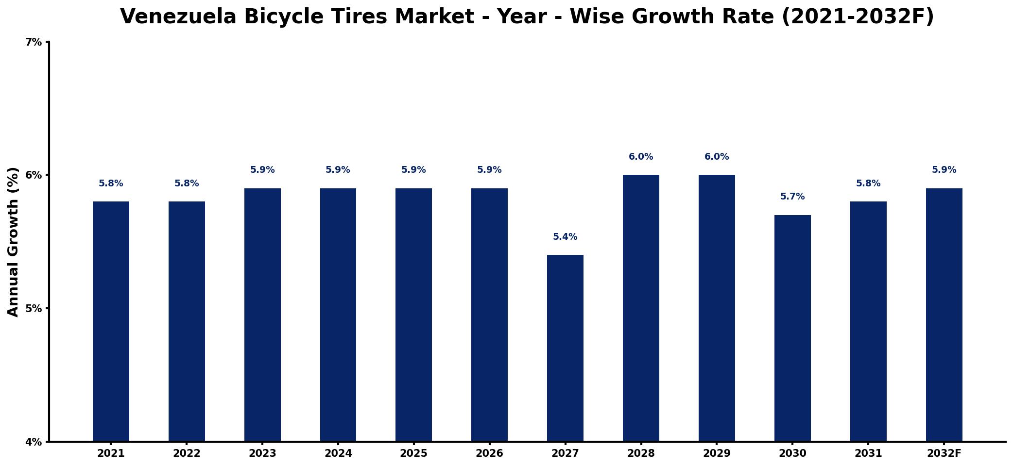 Venezuela Bicycle Tires Market Year-wise Growth Rate and Key Drivers