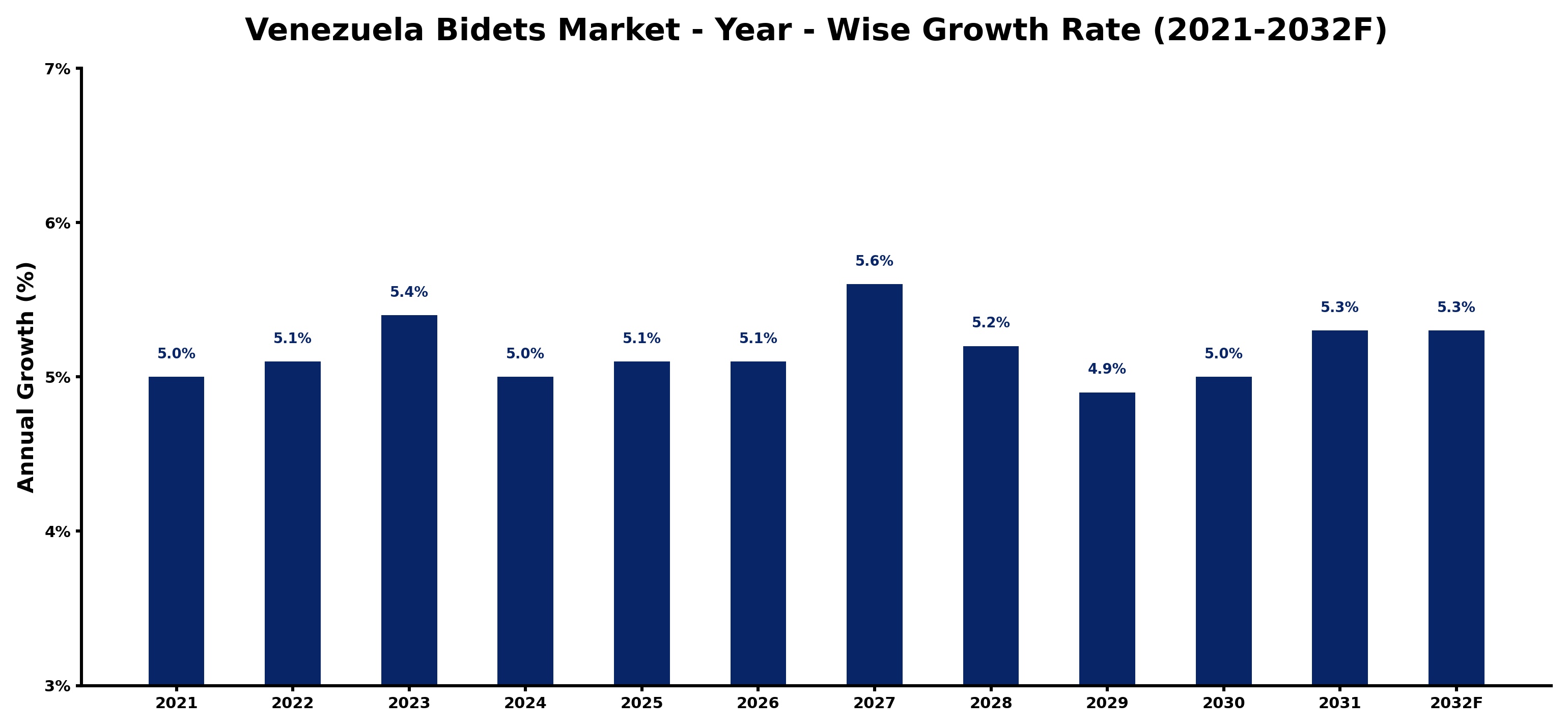 Venezuela Bidets Market Year-wise Growth Rate and Key Drivers