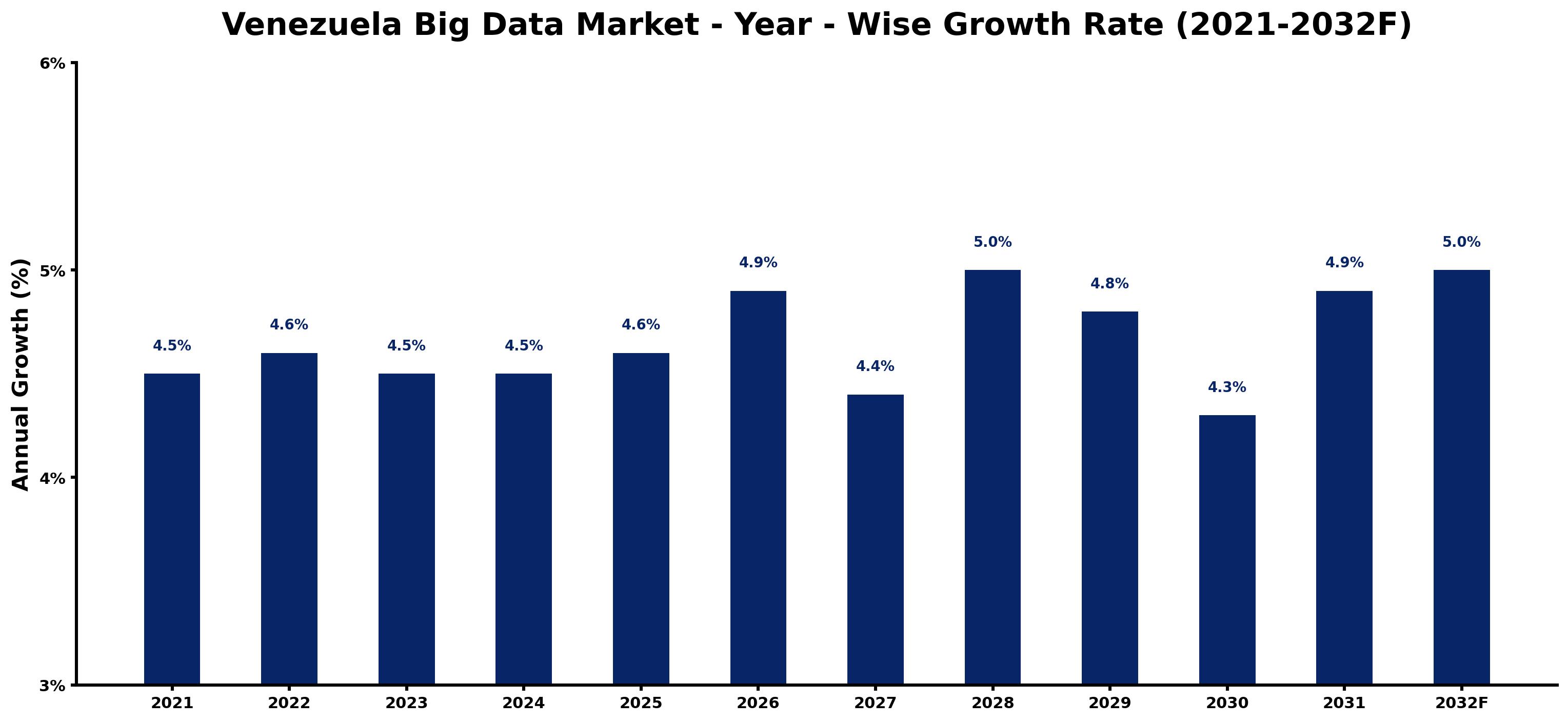 Venezuela Big Data Market Year-wise Growth Rate and Key Drivers