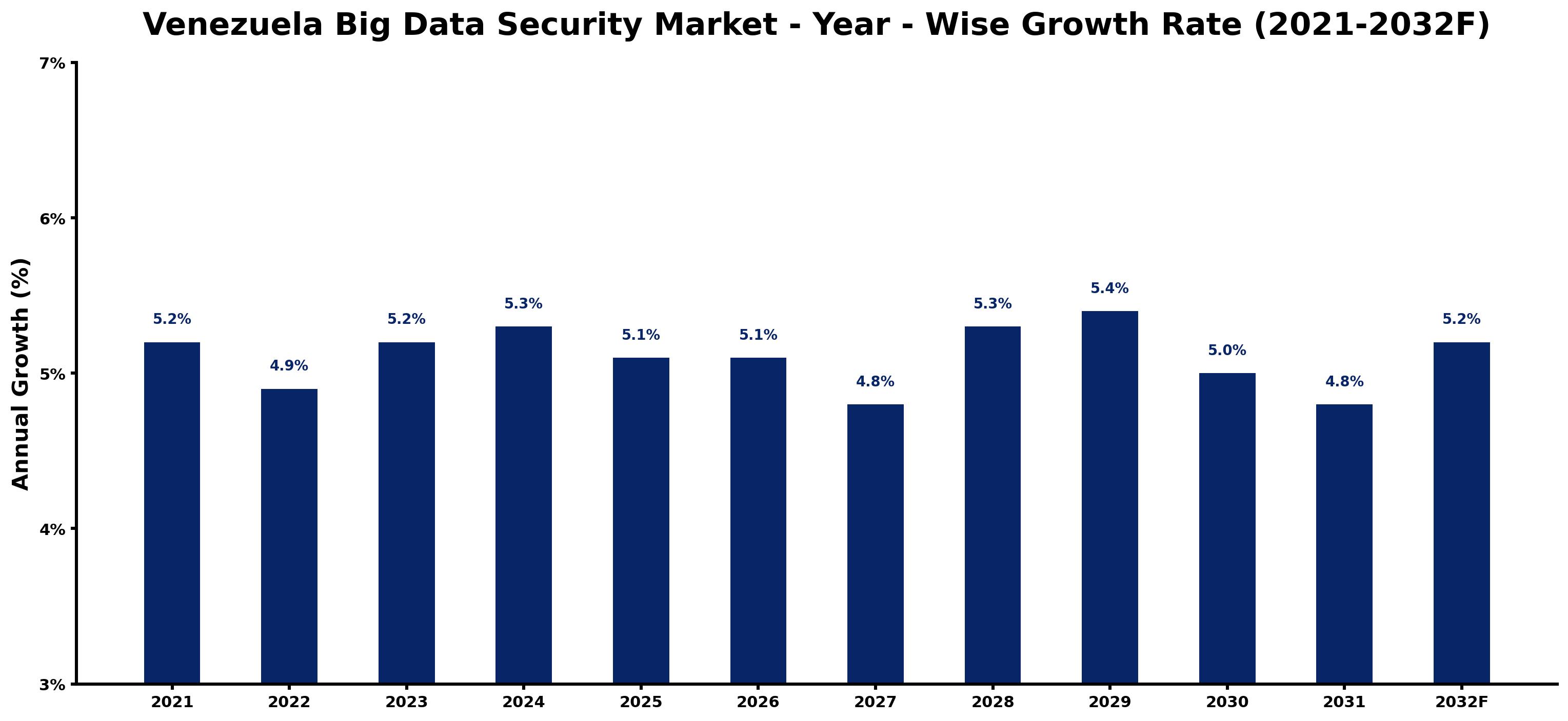 Venezuela Big Data Security Market Year-wise Growth Rate and Key Drivers