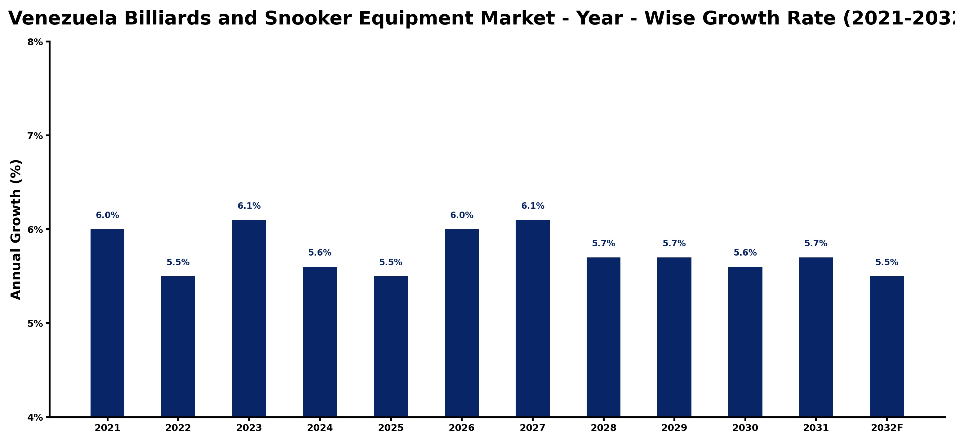 Venezuela Billiards and Snooker Equipment Market Year-wise Growth Rate and Key Drivers
