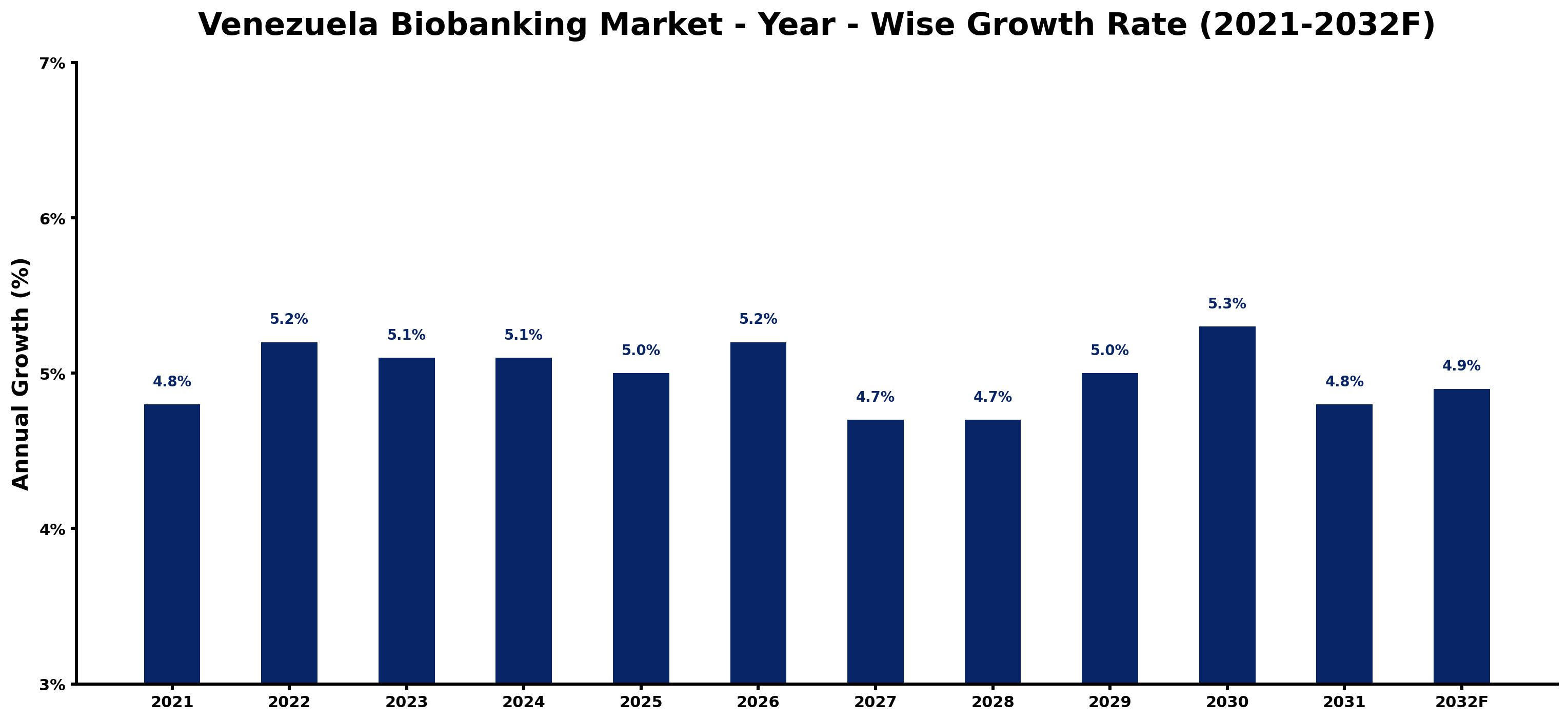 Venezuela Biobanking Market Year-wise Growth Rate and Key Drivers