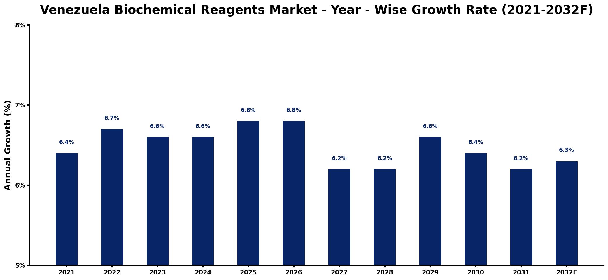 Venezuela Biochemical Reagents Market Year-wise Growth Rate and Key Drivers