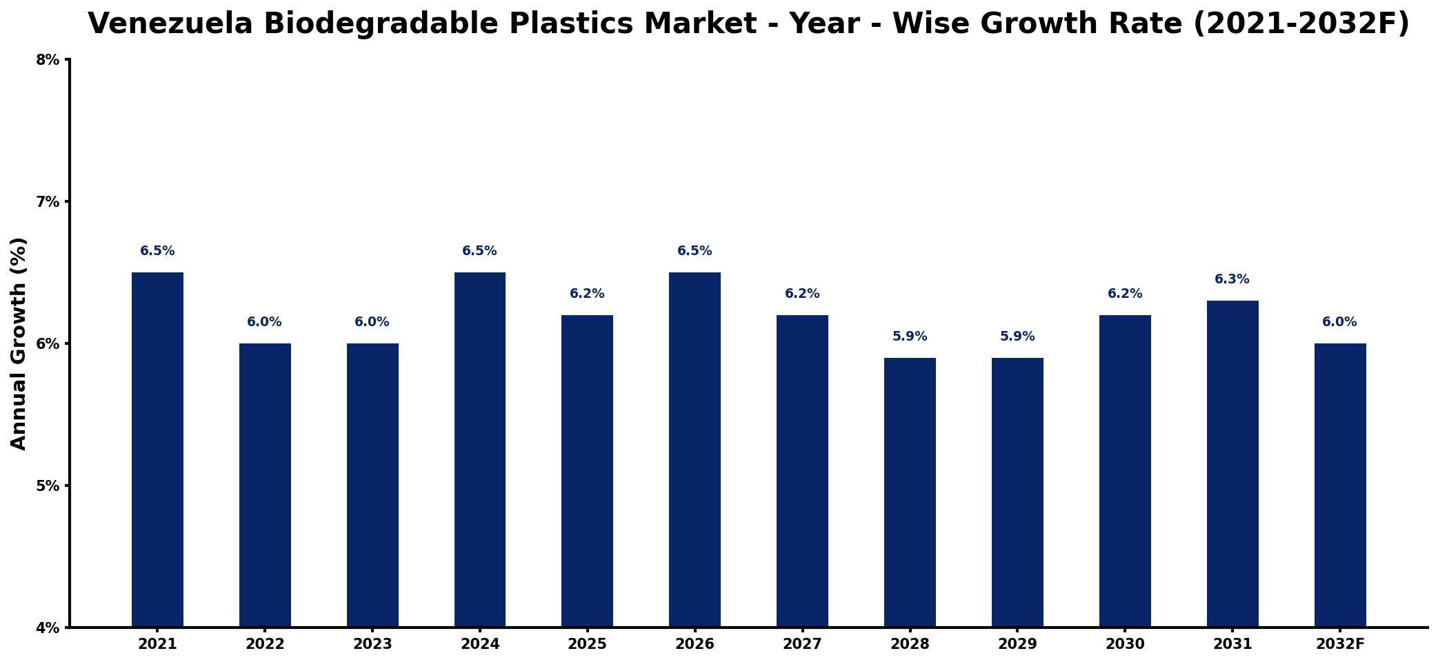 Venezuela Biodegradable Plastics Market Year-wise Growth Rate and Key Drivers