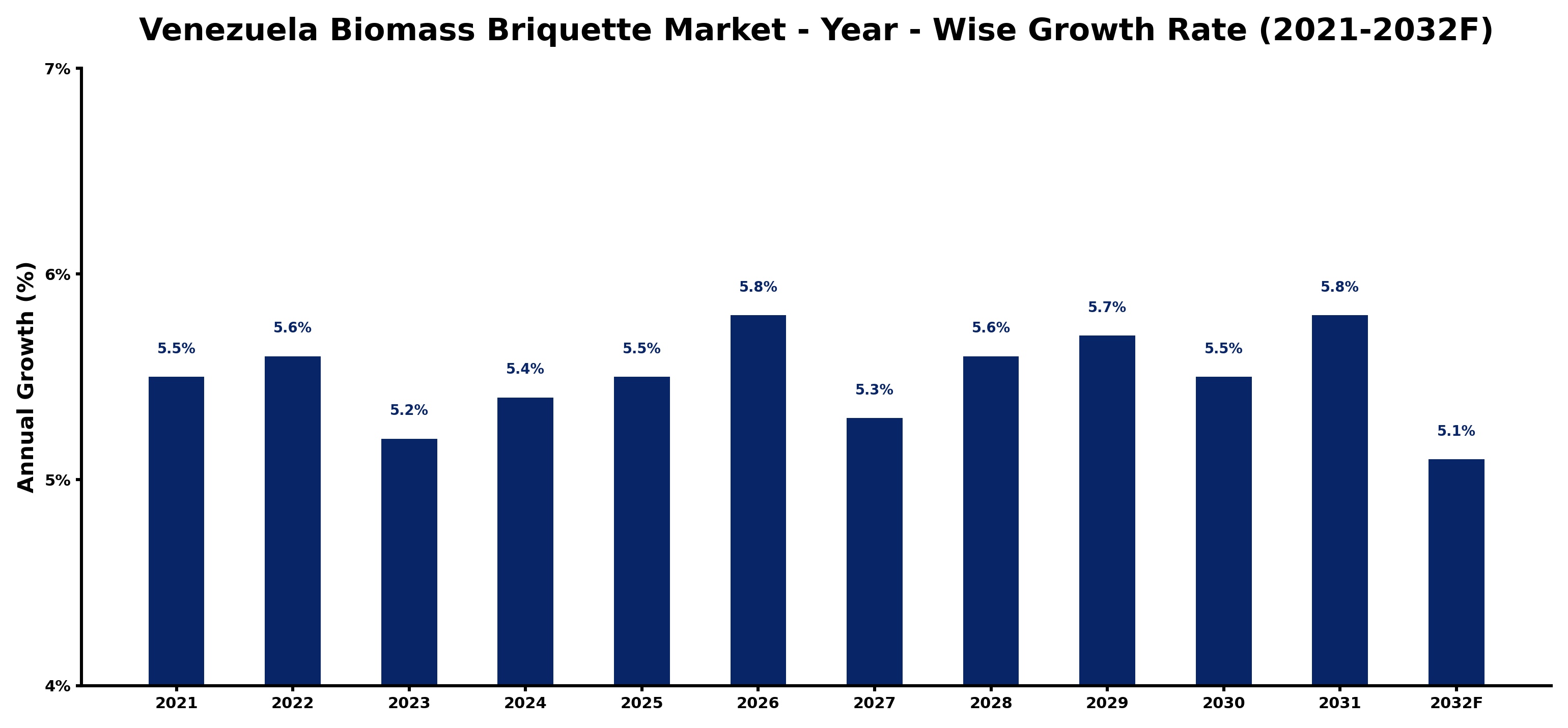 Venezuela Biomass Briquette Market Year-wise Growth Rate and Key Drivers