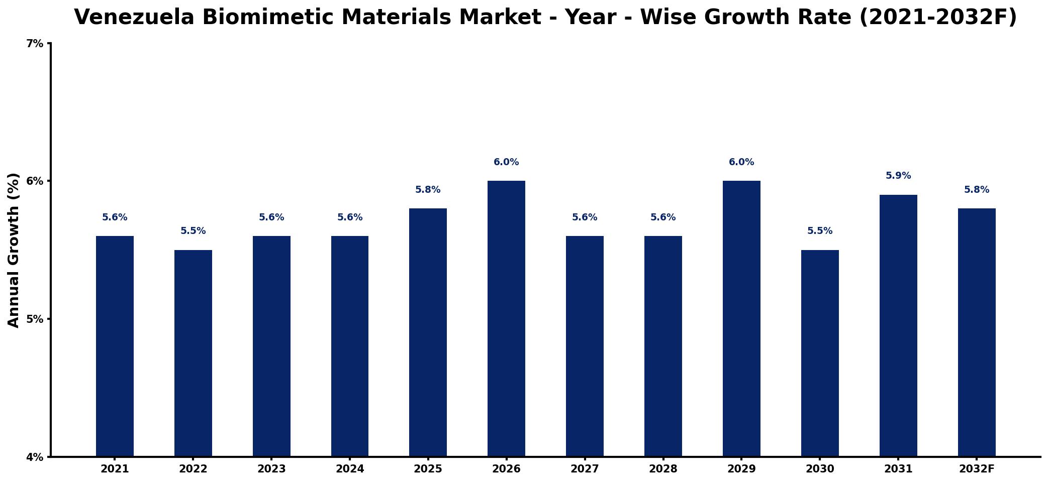 Venezuela Biomimetic Materials Market Year-wise Growth Rate and Key Drivers