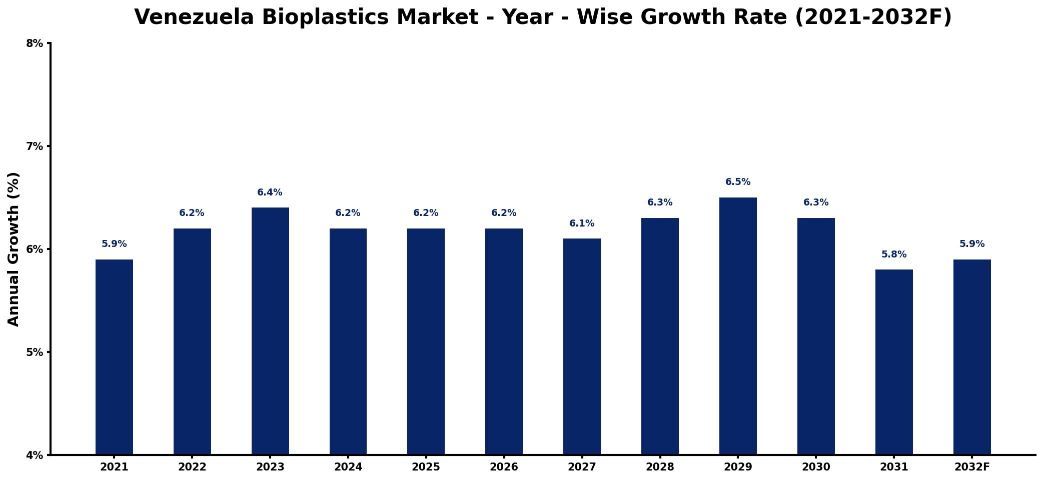 Venezuela Bioplastics Market Year-wise Growth Rate and Key Drivers