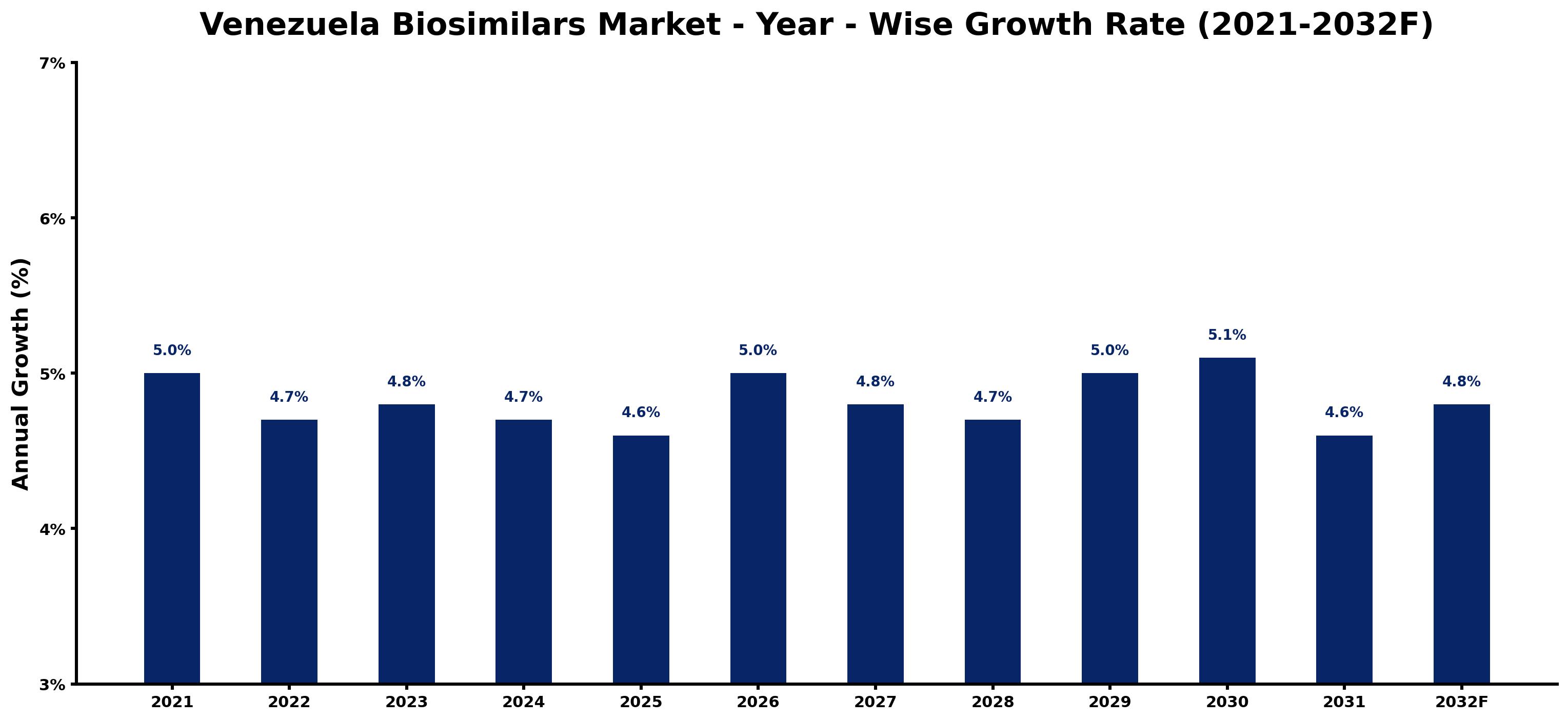 Venezuela Biosimilars Market Year-wise Growth Rate and Key Drivers