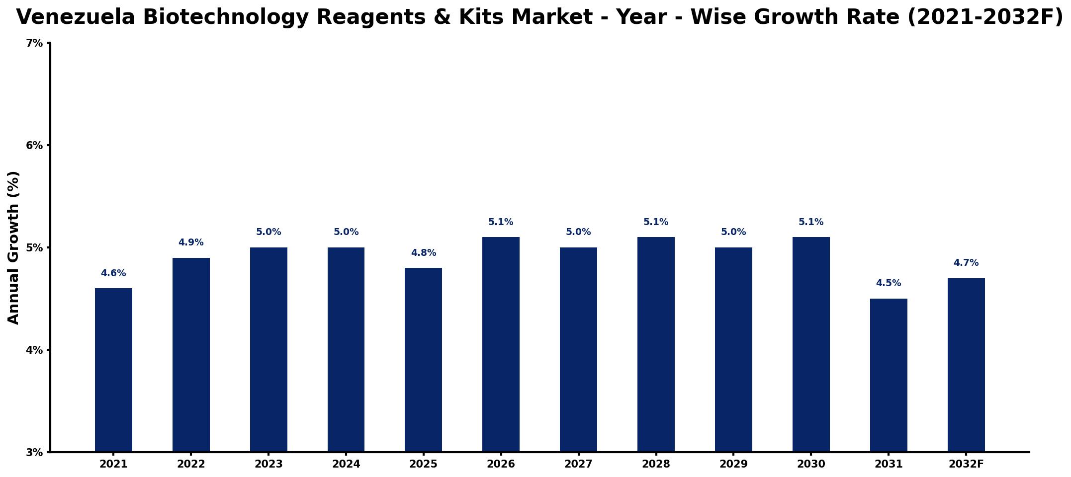 Venezuela Biotechnology Reagents & Kits Market Year-wise Growth Rate and Key Drivers