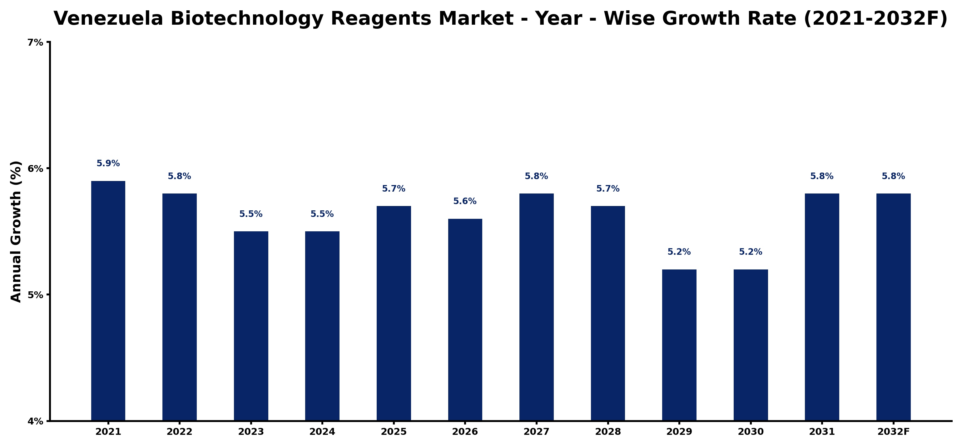 Venezuela Biotechnology Reagents Market Year-wise Growth Rate and Key Drivers