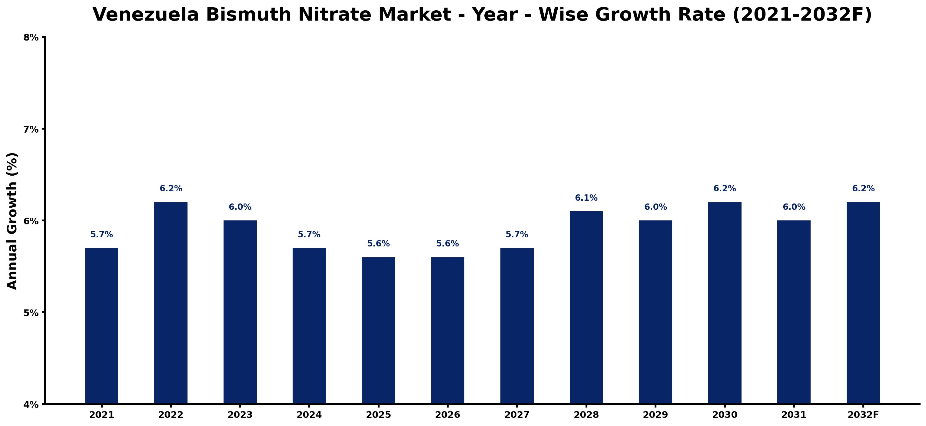 Venezuela Bismuth Nitrate Market Year-wise Growth Rate and Key Drivers