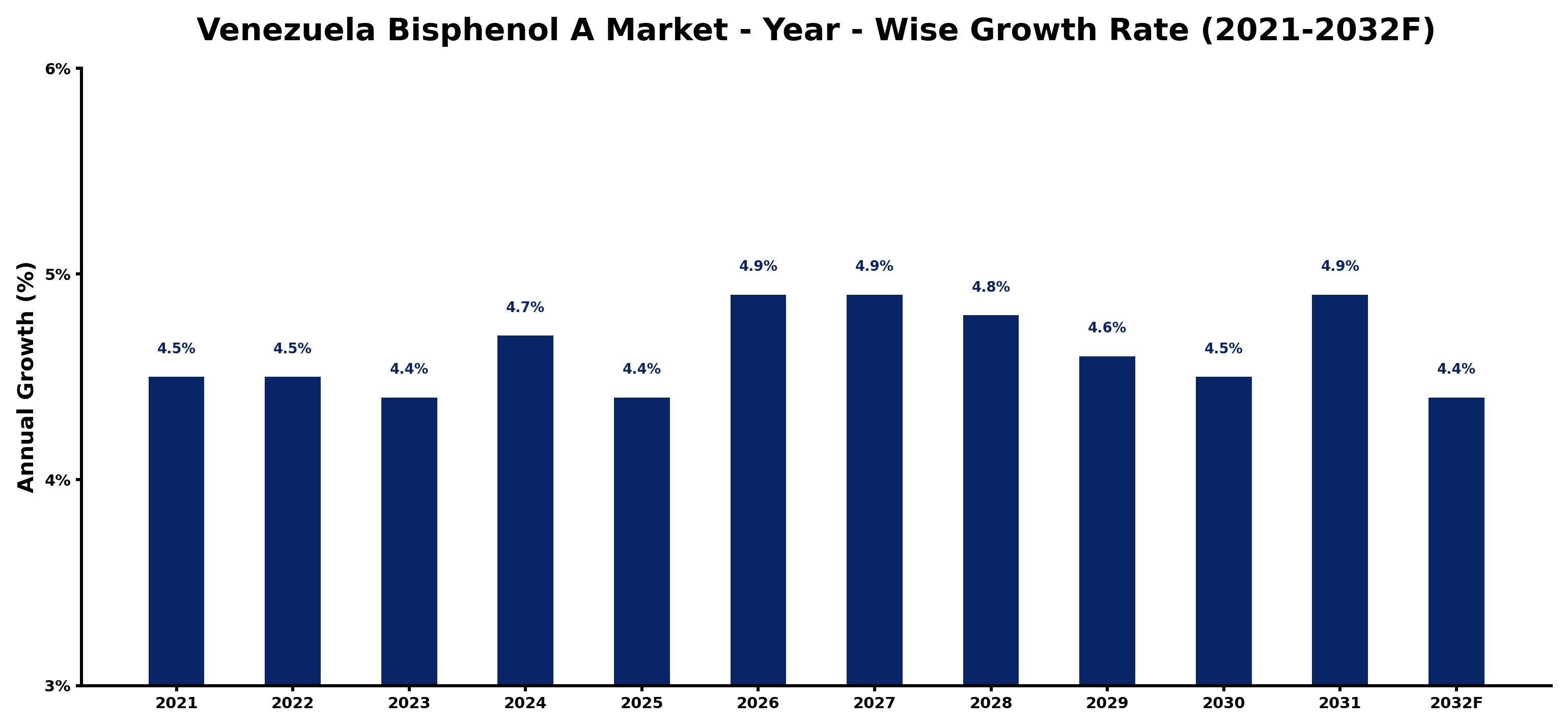 Venezuela Bisphenol A Market Year-wise Growth Rate and Key Drivers