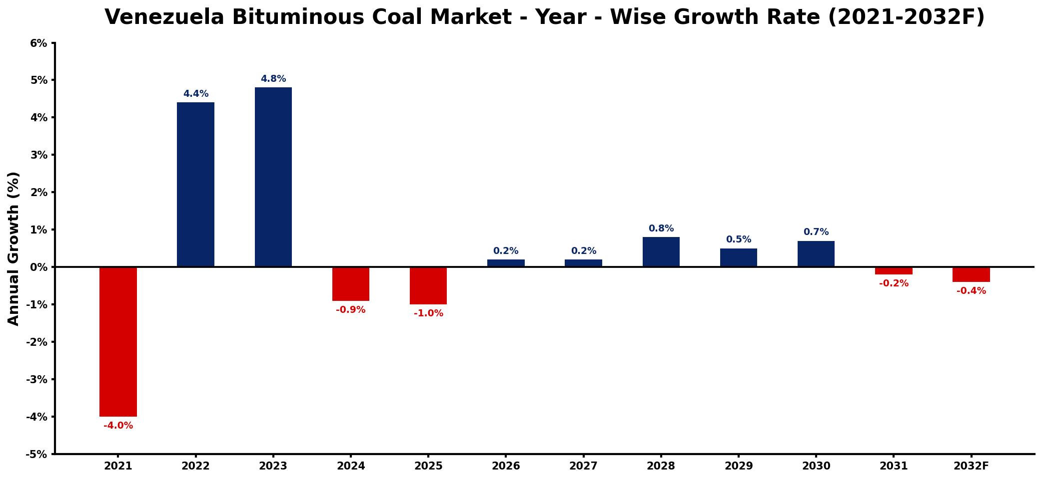 Venezuela Bituminous Coal Market Year-wise Growth Rate and Key Drivers