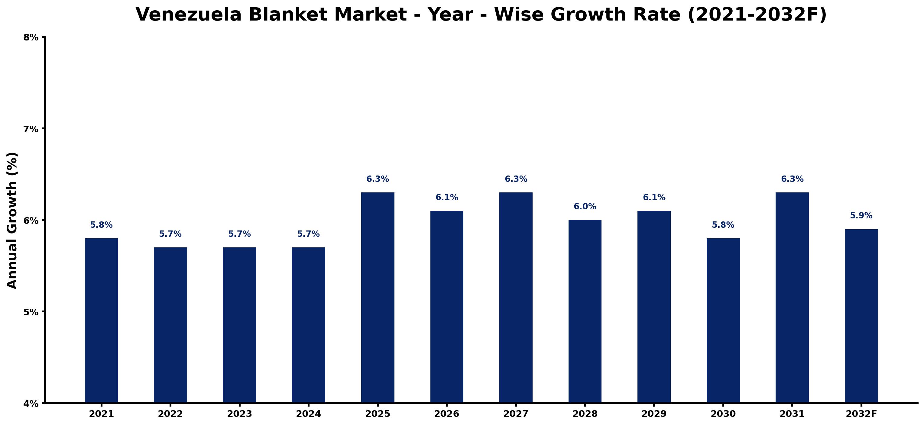 Venezuela Blanket Market Year-wise Growth Rate and Key Drivers