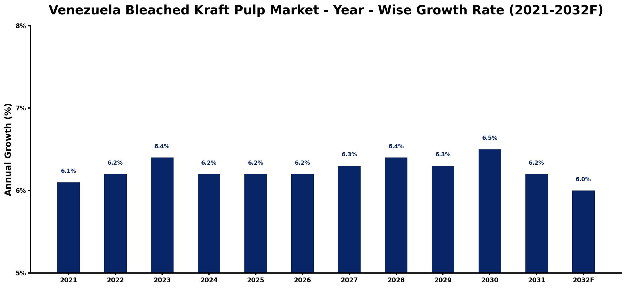 Venezuela Bleached Kraft Pulp Market Year-wise Growth Rate and Key Drivers