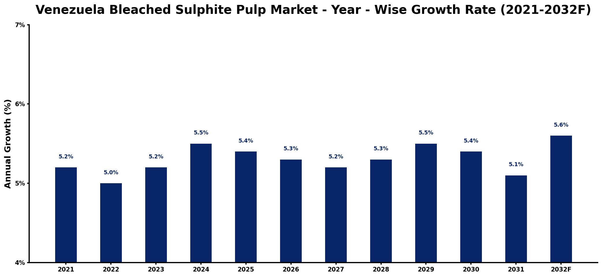 Venezuela Bleached Sulphite Pulp Market Year-wise Growth Rate and Key Drivers