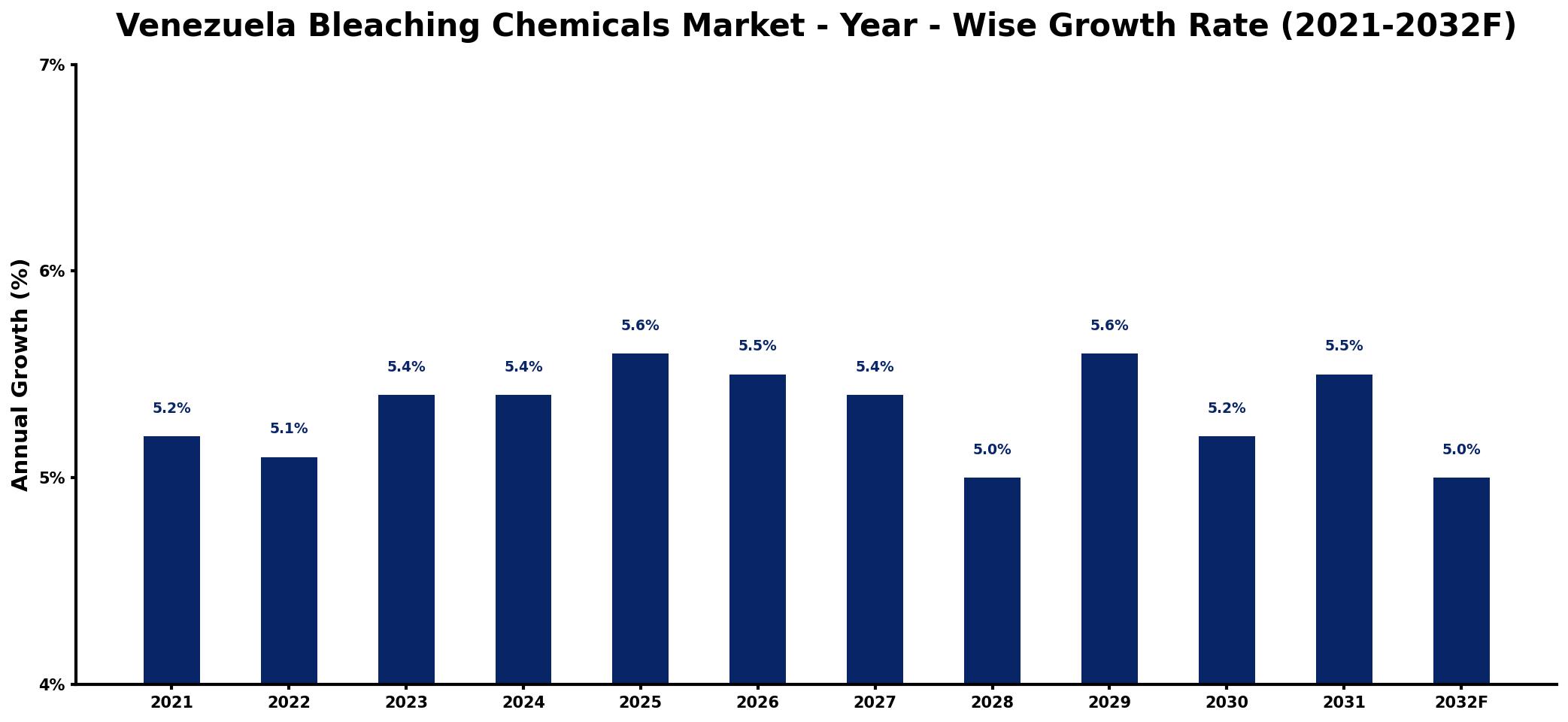Venezuela Bleaching Chemicals Market Year-wise Growth Rate and Key Drivers