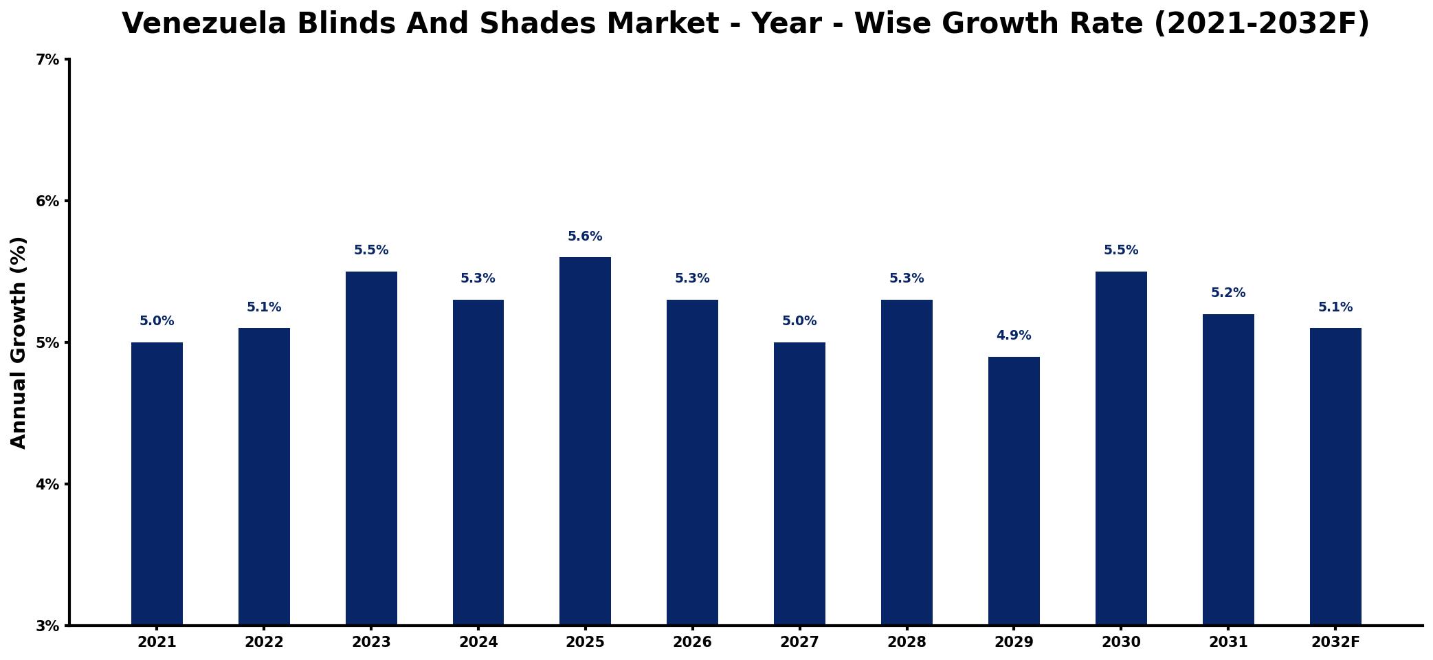 Venezuela Blinds And Shades Market Year-wise Growth Rate and Key Drivers