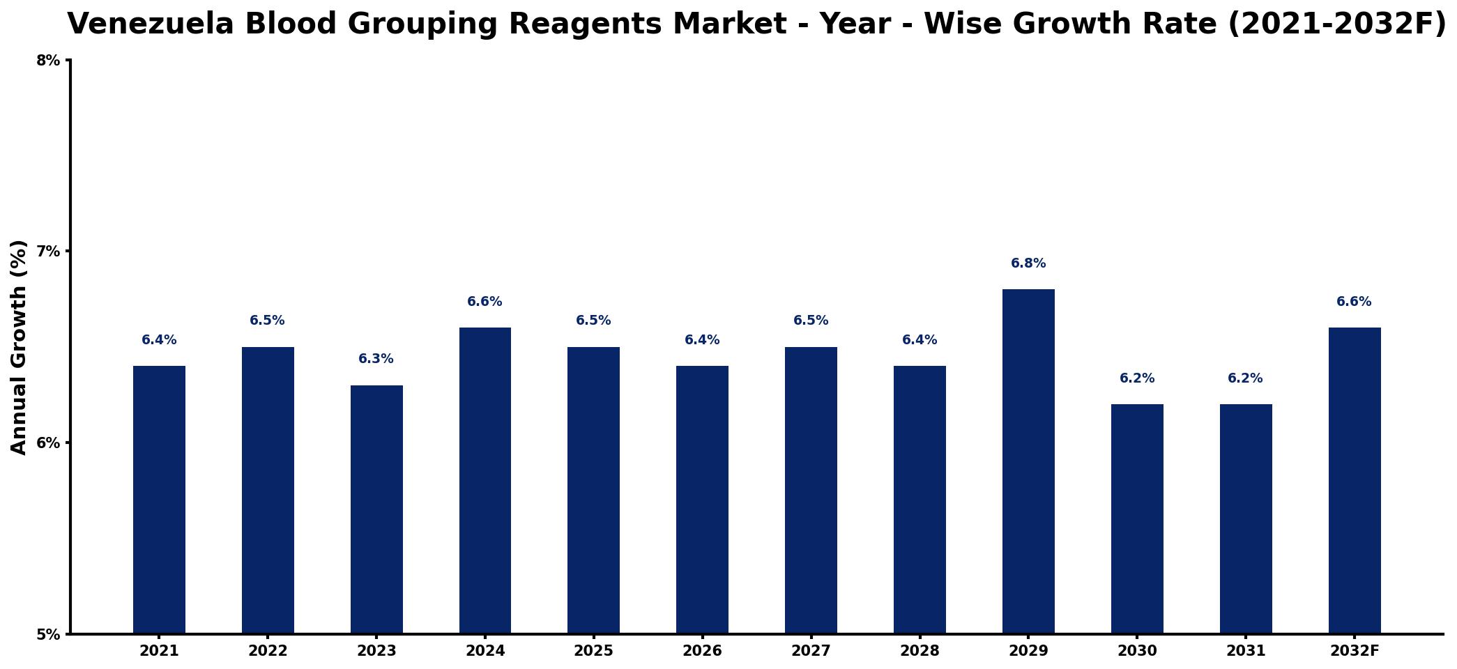 Venezuela Blood Grouping Reagents Market Year-wise Growth Rate and Key Drivers