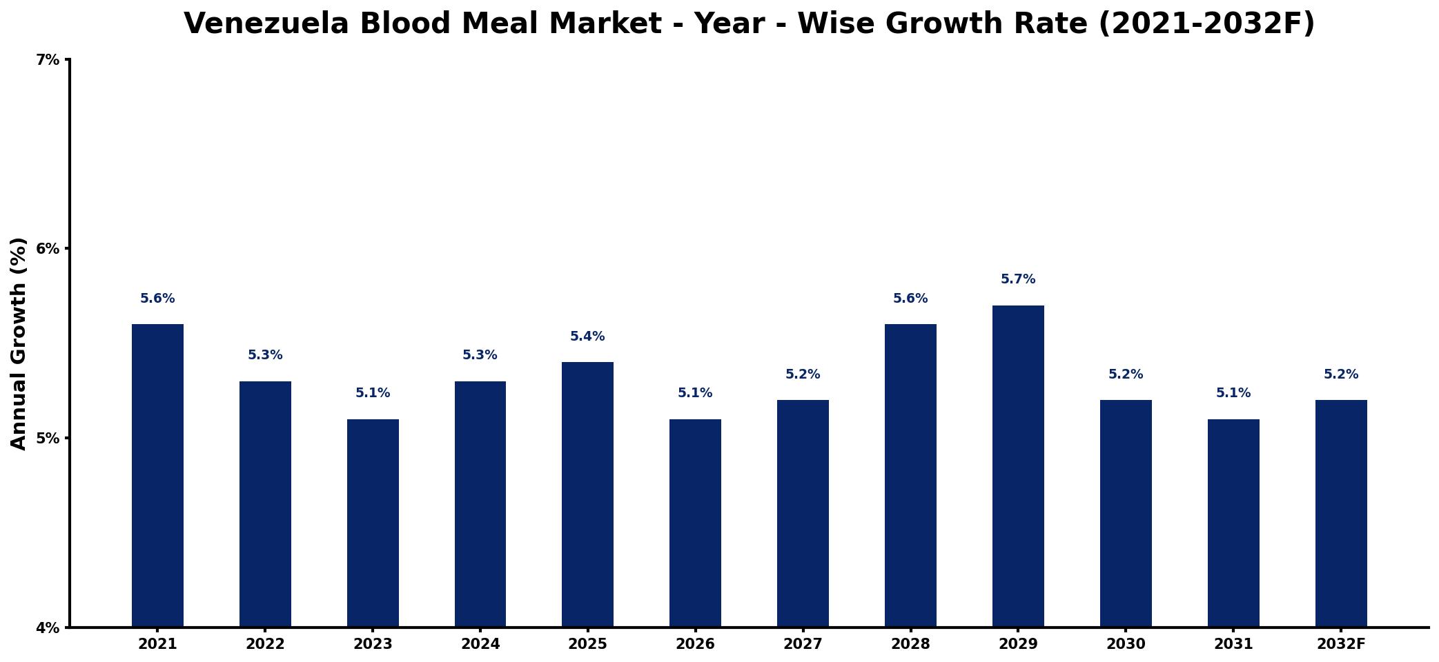 Venezuela Blood Meal Market Year-wise Growth Rate and Key Drivers