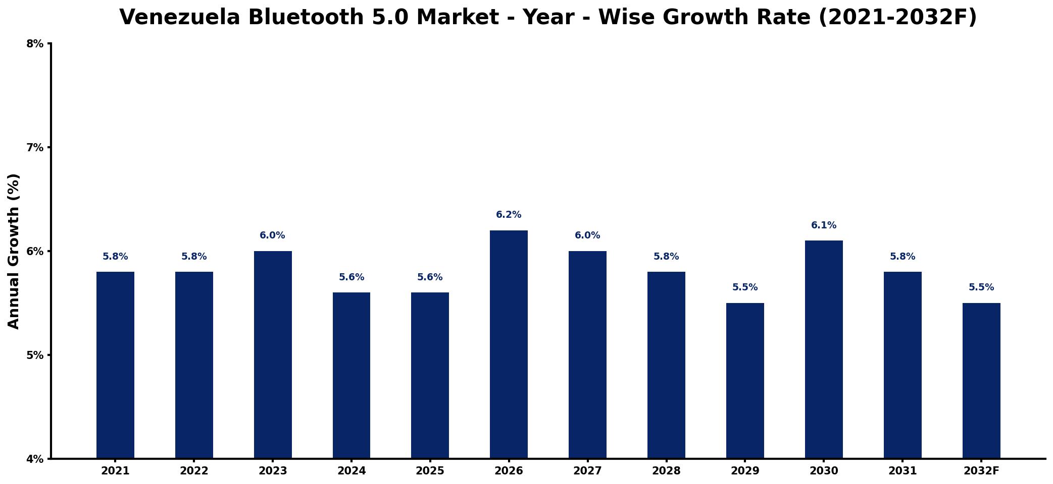Venezuela Bluetooth 5.0 Market Year-wise Growth Rate and Key Drivers