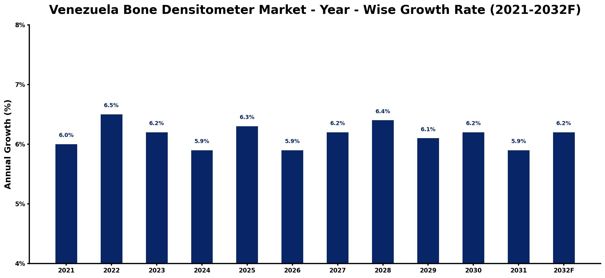 Venezuela Bone Densitometer Market Year-wise Growth Rate and Key Drivers
