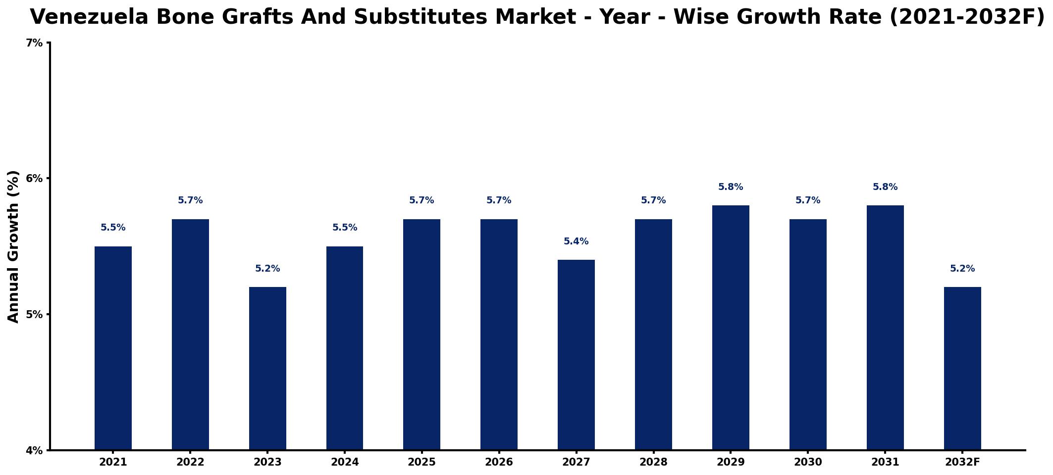 Venezuela Bone Grafts And Substitutes Market Year-wise Growth Rate and Key Drivers