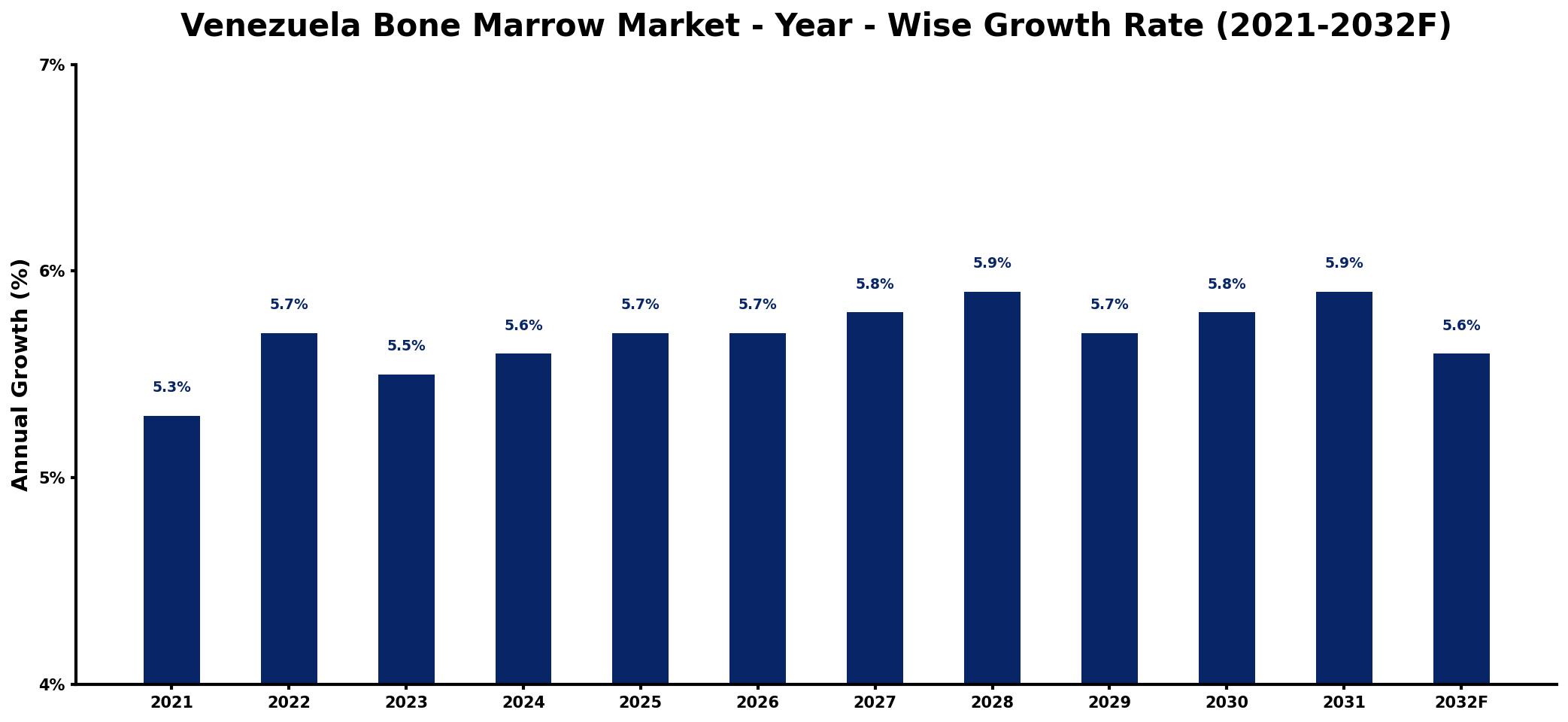 Venezuela Bone Marrow Market Year-wise Growth Rate and Key Drivers