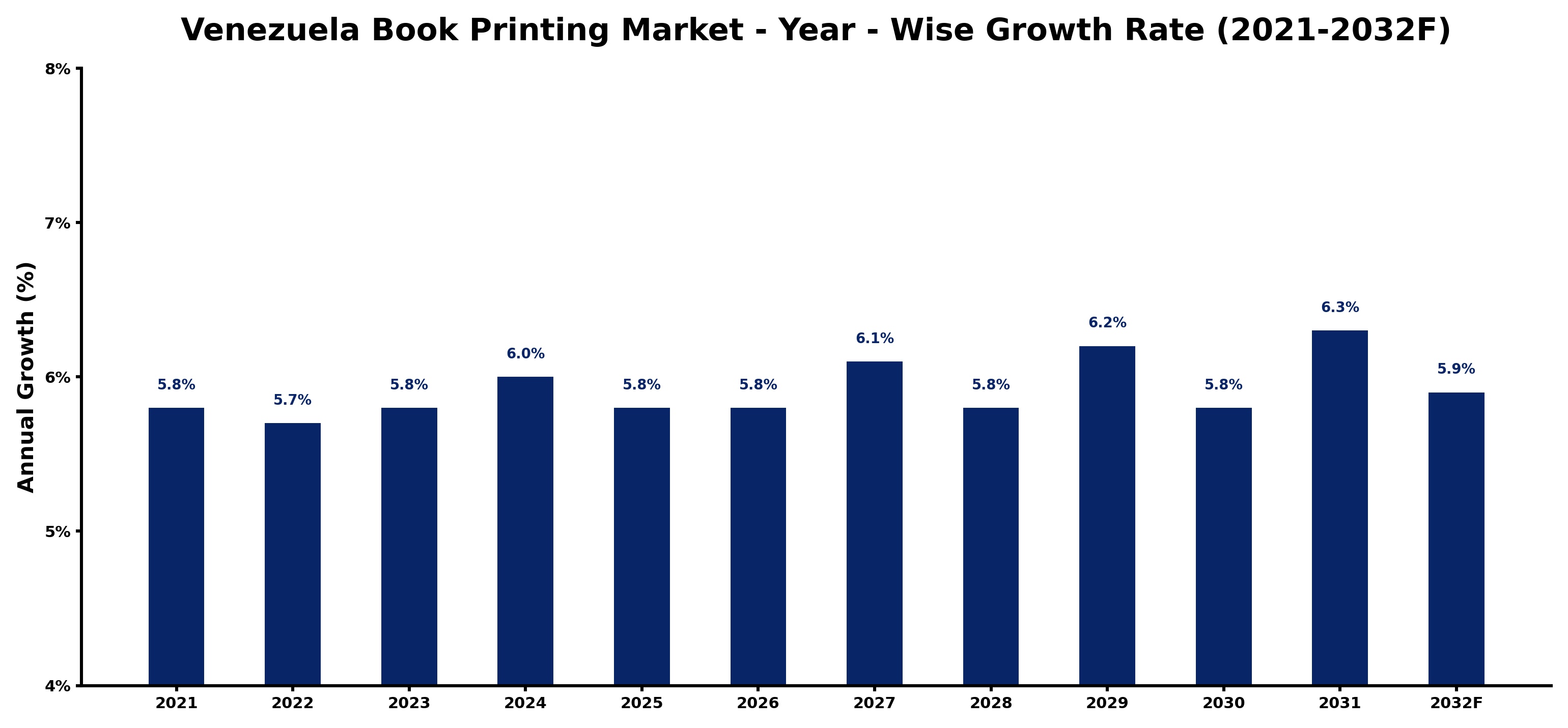 Venezuela Book Printing Market Year-wise Growth Rate and Key Drivers