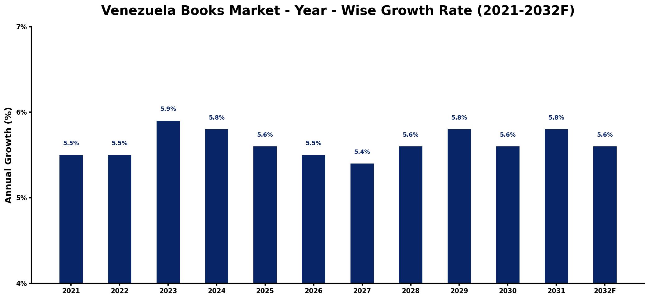 Venezuela Books Market Year-wise Growth Rate and Key Drivers