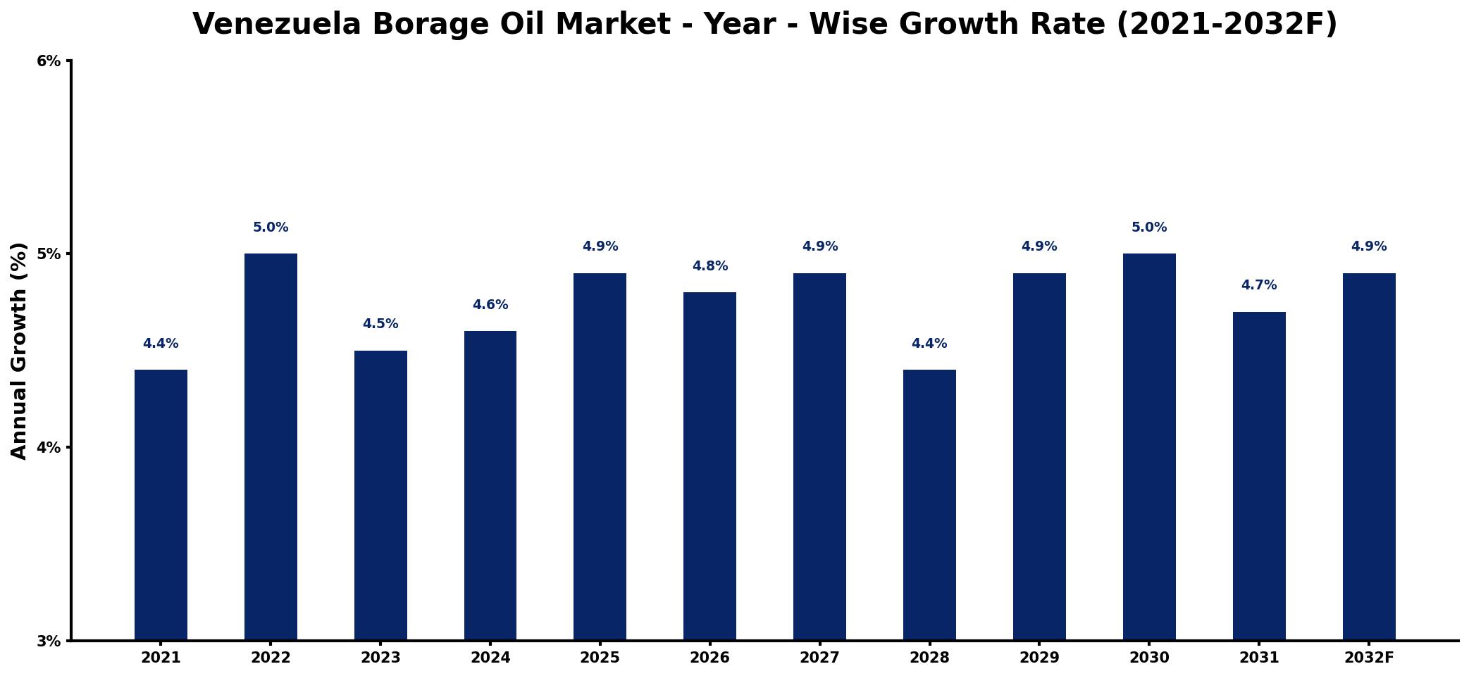 Venezuela Borage Oil Market Year-wise Growth Rate and Key Drivers