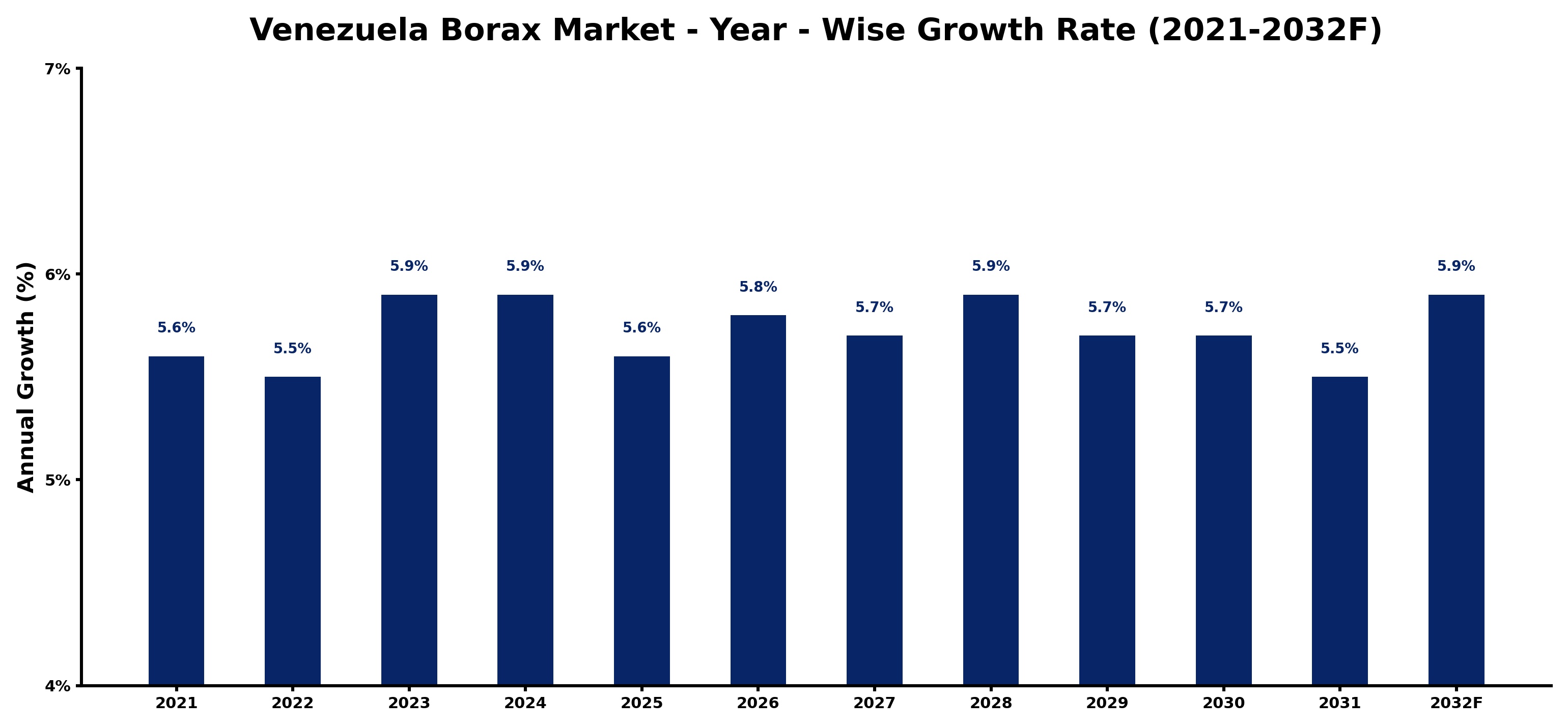 Venezuela Borax Market Year-wise Growth Rate and Key Drivers