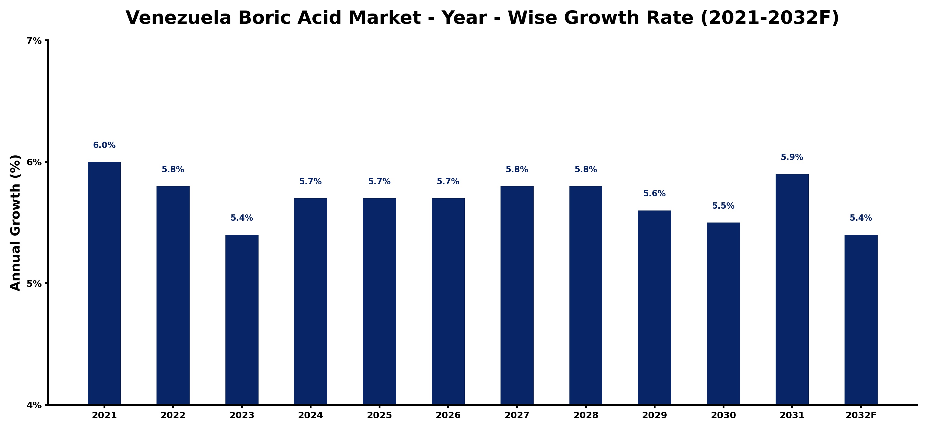 Venezuela Boric Acid Market Year-wise Growth Rate and Key Drivers