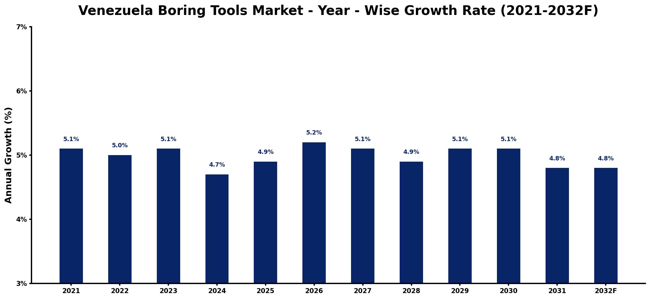 Venezuela Boring Tools Market Year-wise Growth Rate and Key Drivers